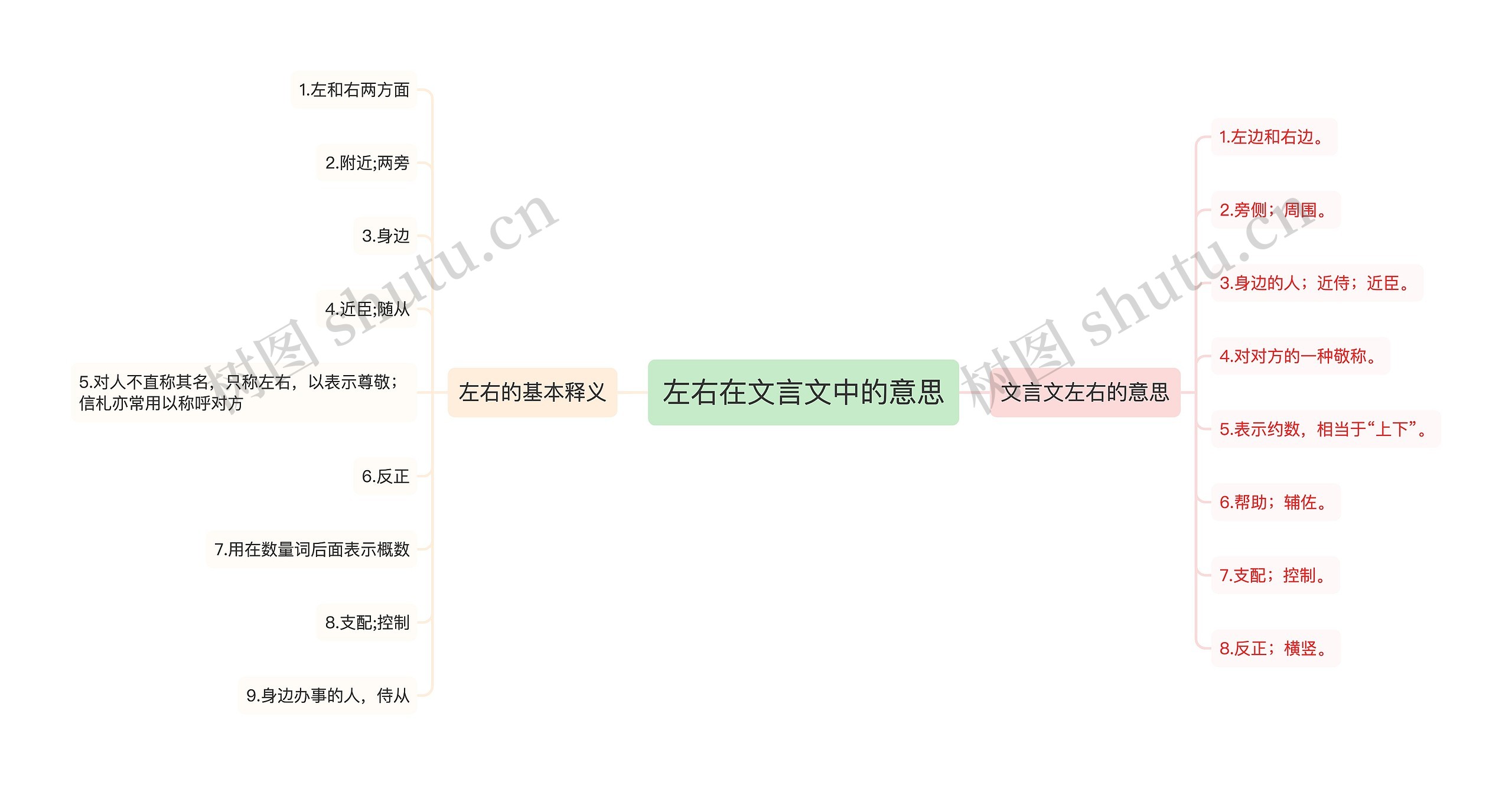 左右在文言文中的意思思维导图