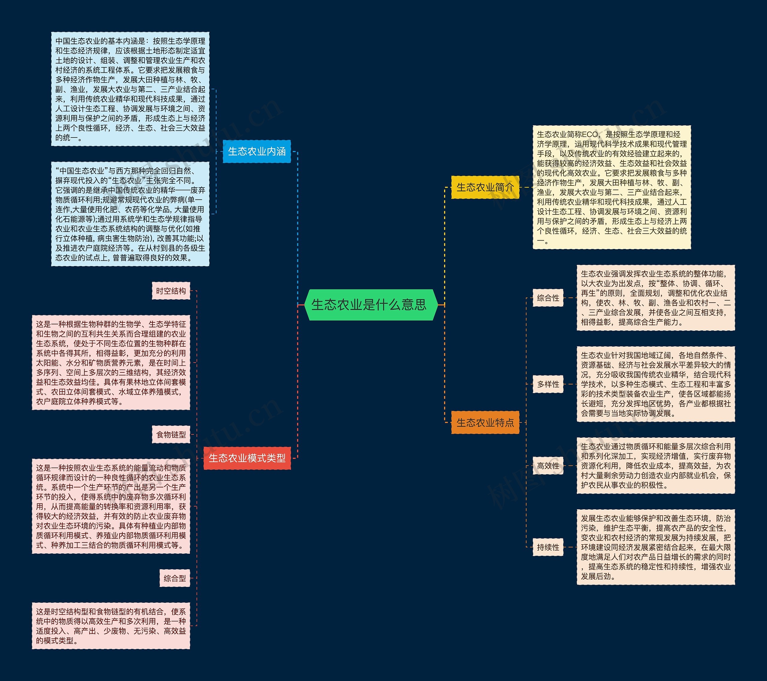 生态农业是什么意思 思维导图高清图 生态农业是什么意思 思维导图