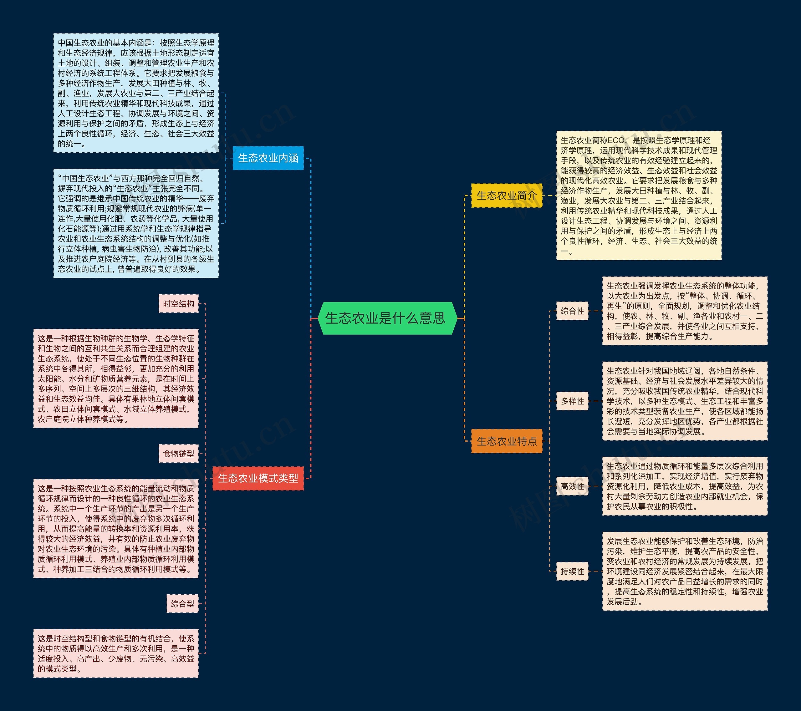 生态农业是什么意思 思维导图