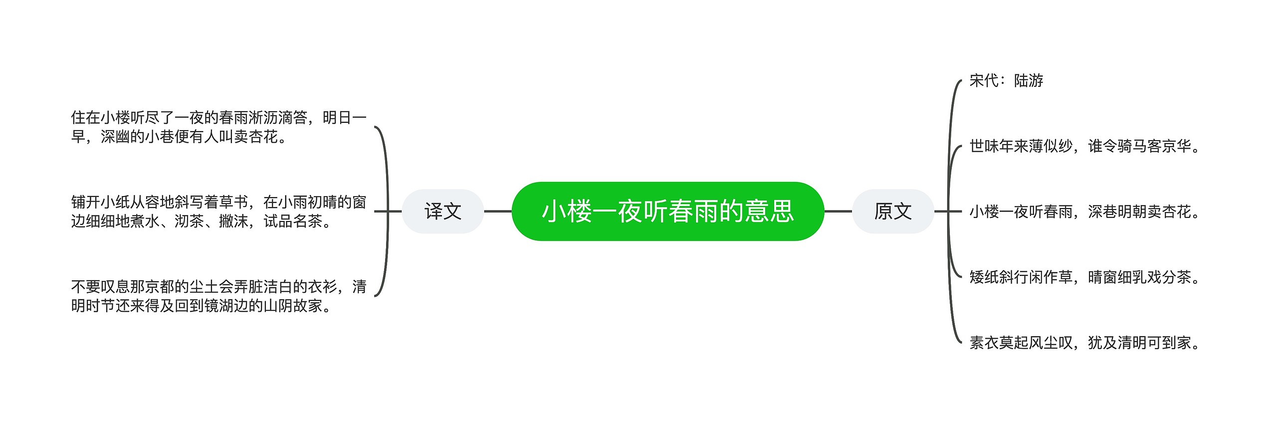 小楼一夜听春雨的意思思维导图