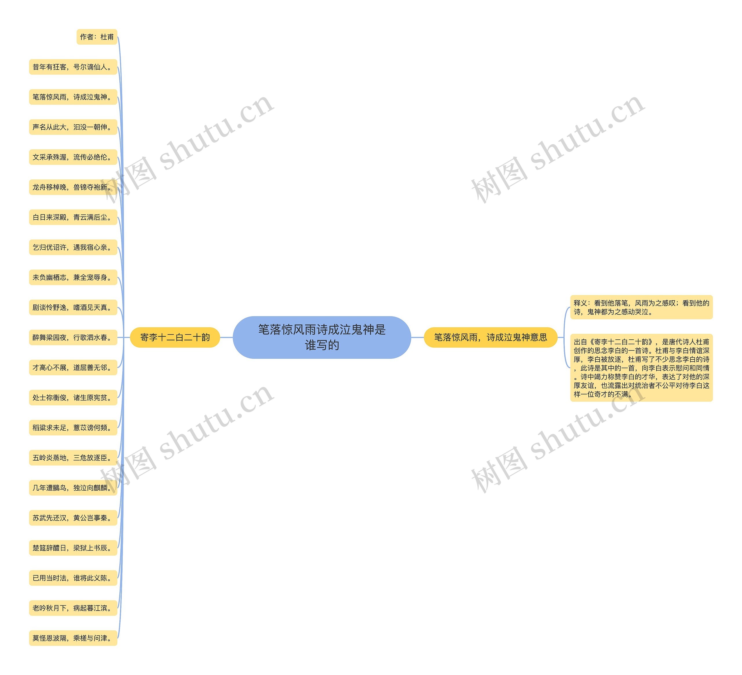笔落惊风雨诗成泣鬼神是谁写的思维导图