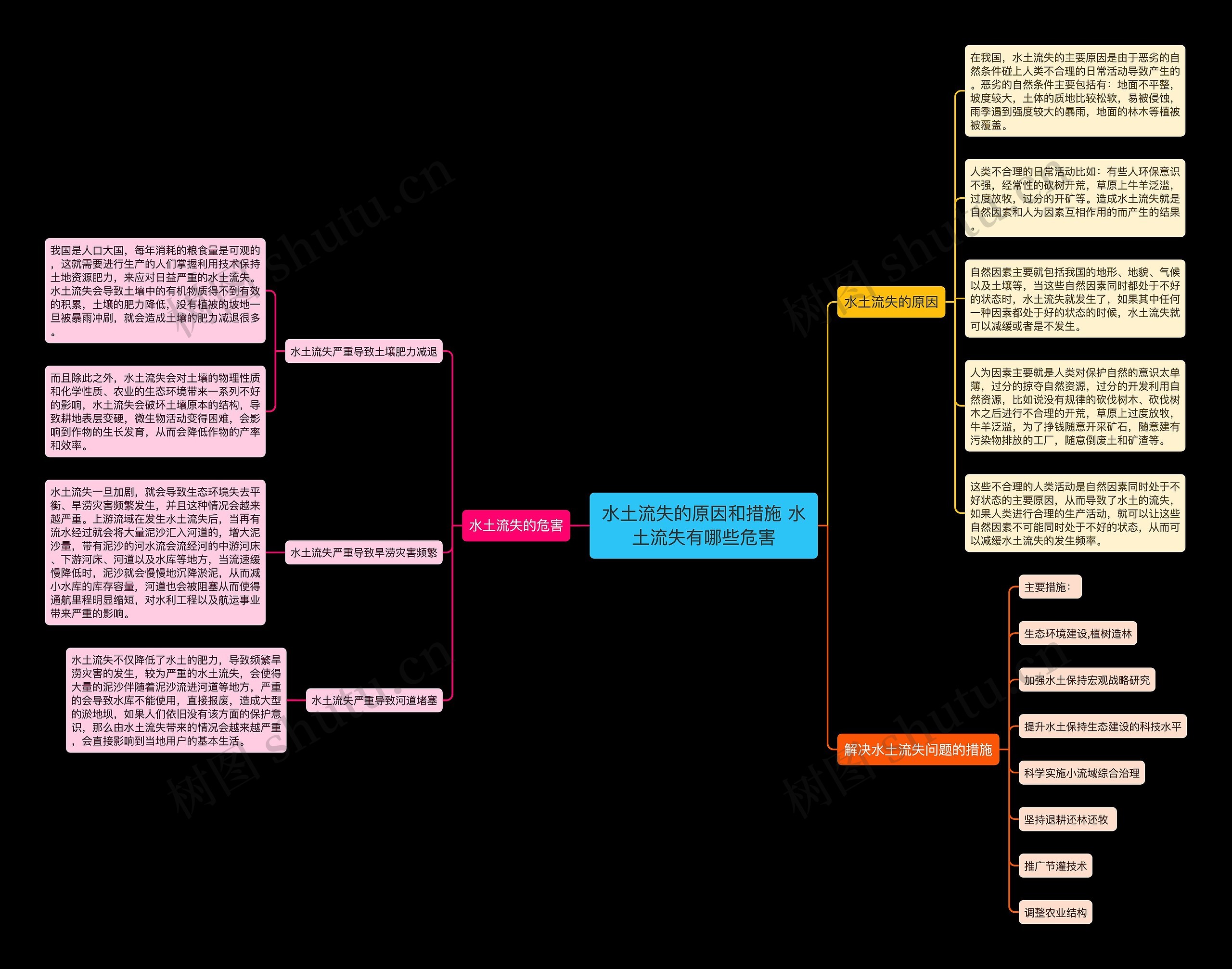 水土流失的原因和措施 水土流失有哪些危害思维导图