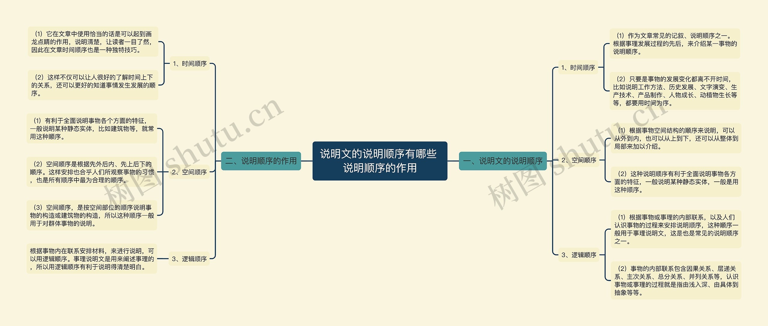 说明文的说明顺序有哪些 说明顺序的作用思维导图