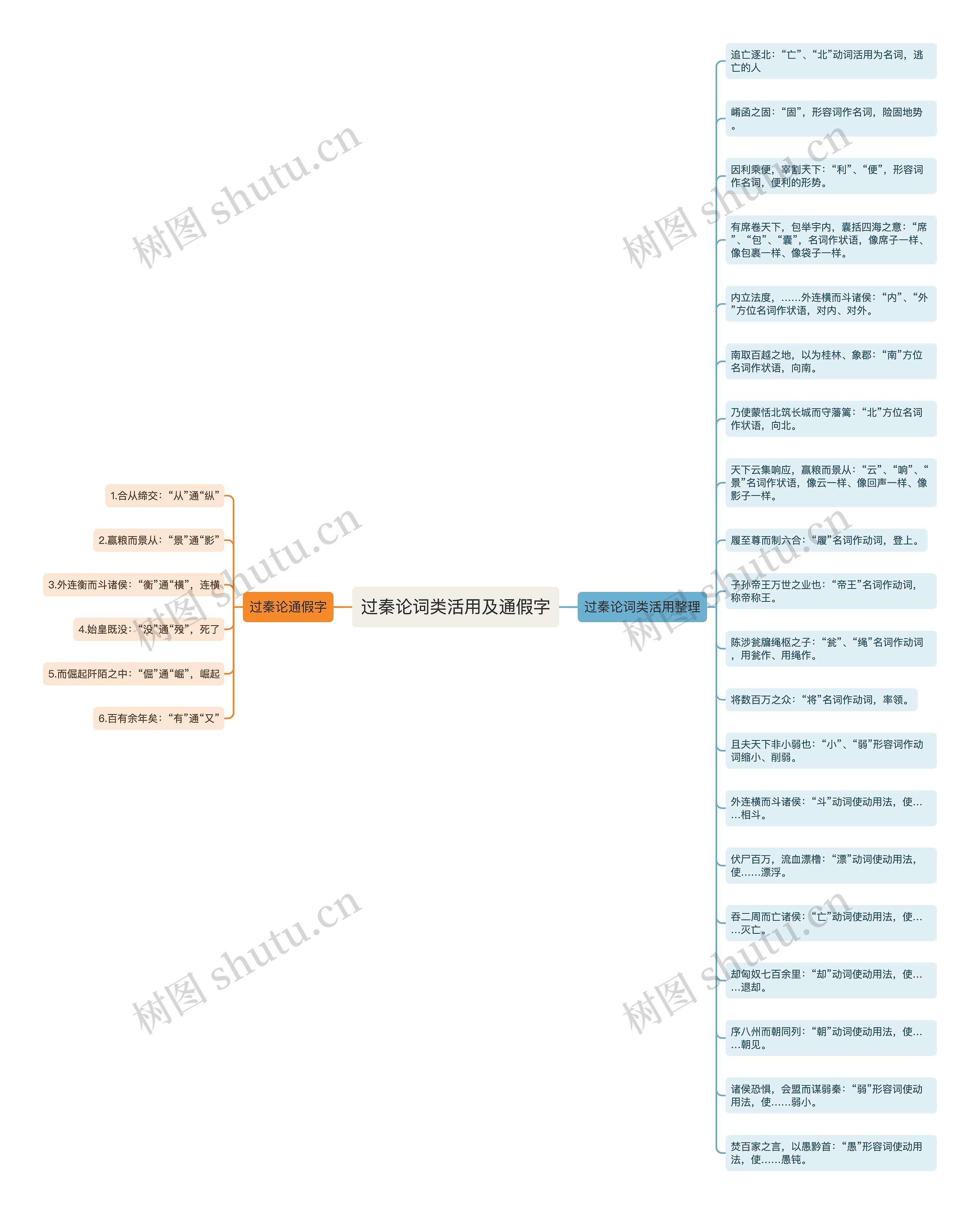 过秦论词类活用及通假字 过秦论词类活用及通假字
