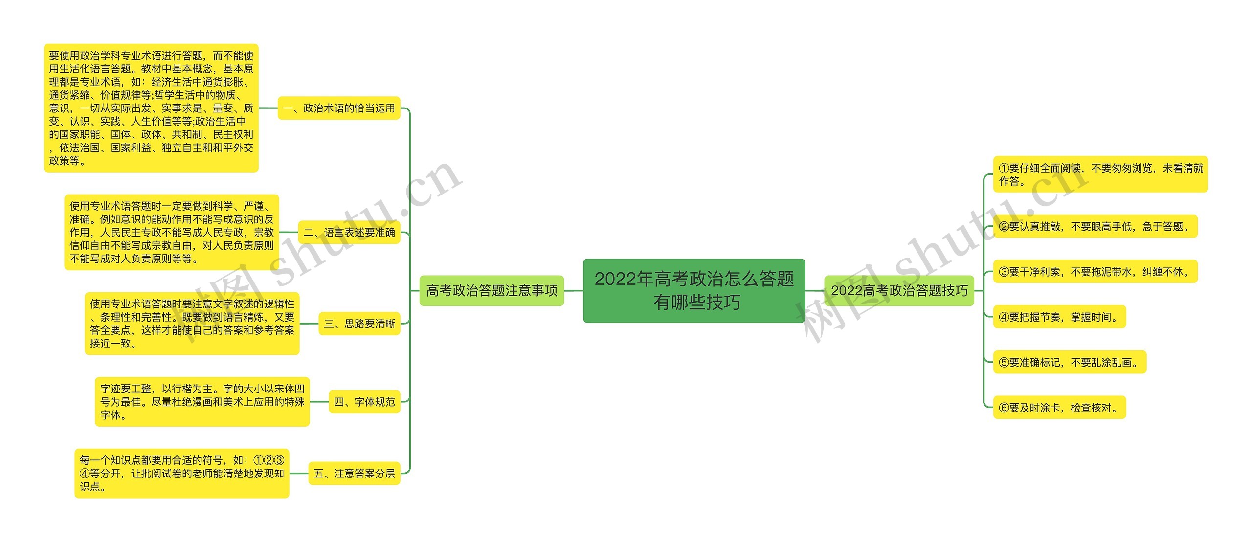 2022年高考政治怎么答题 有哪些技巧思维导图