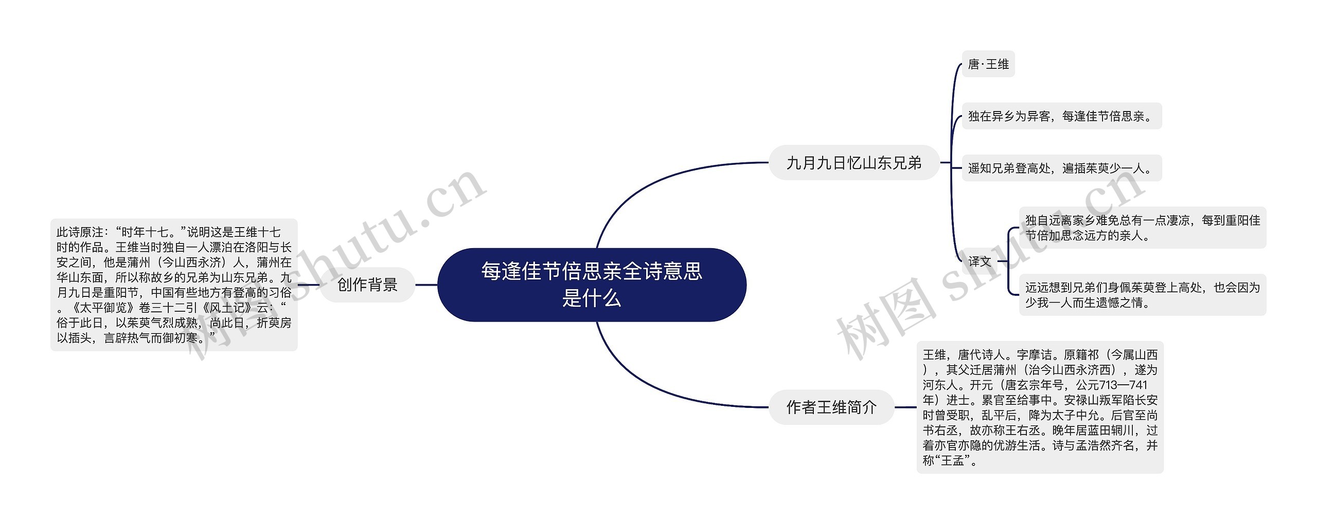 每逢佳节倍思亲全诗意思是什么思维导图