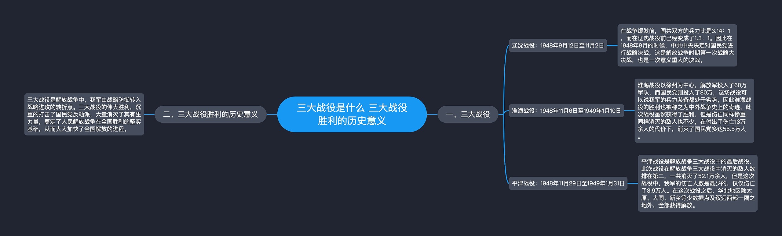 三大战役是什么 三大战役胜利的历史意义思维导图
