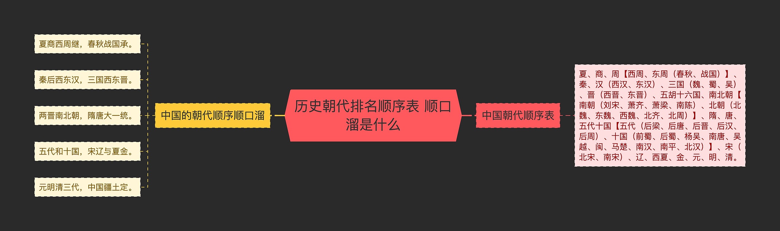 历史朝代排名顺序表 顺口溜是什么