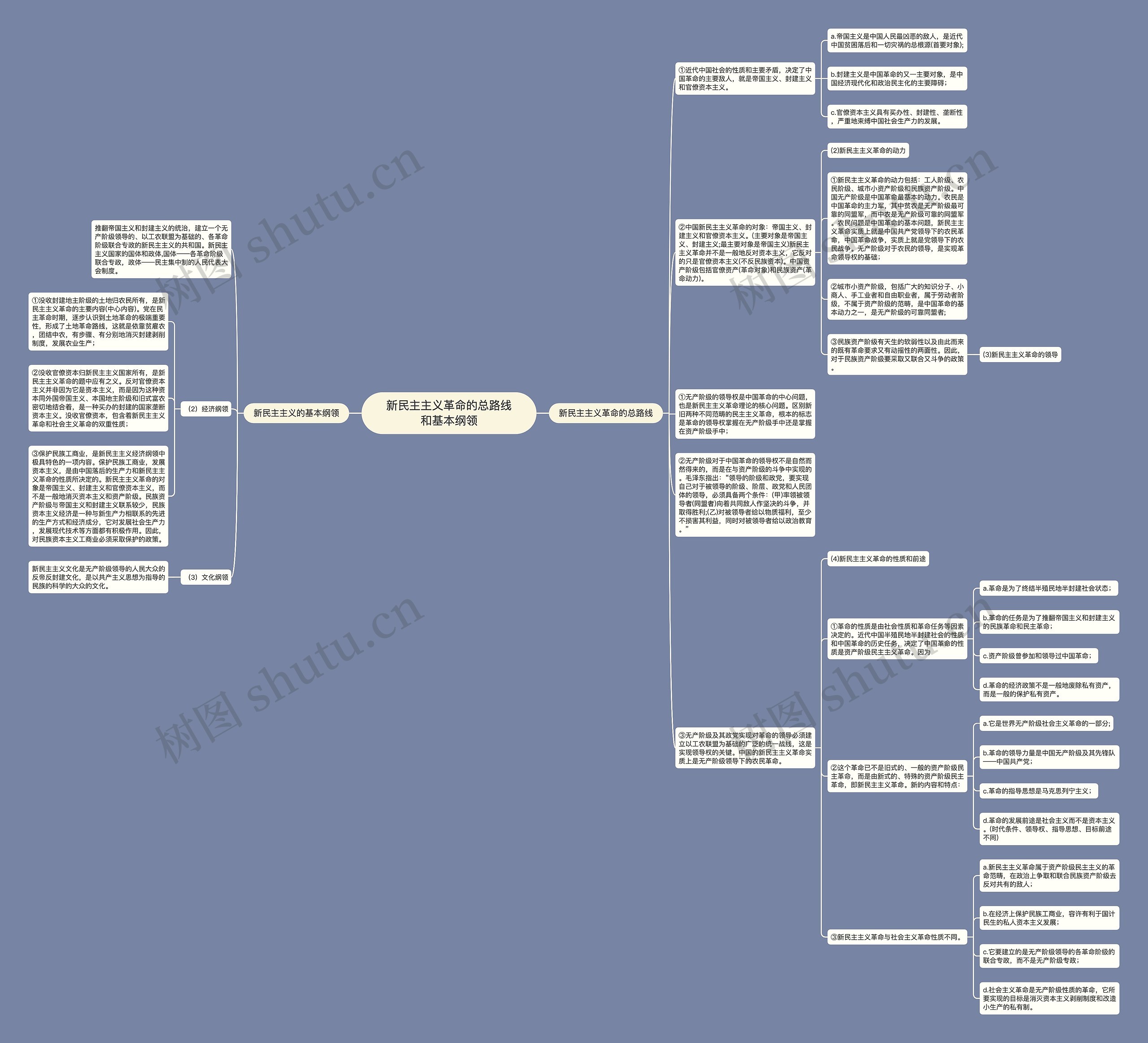 新民主主义革命的总路线和基本纲领思维导图