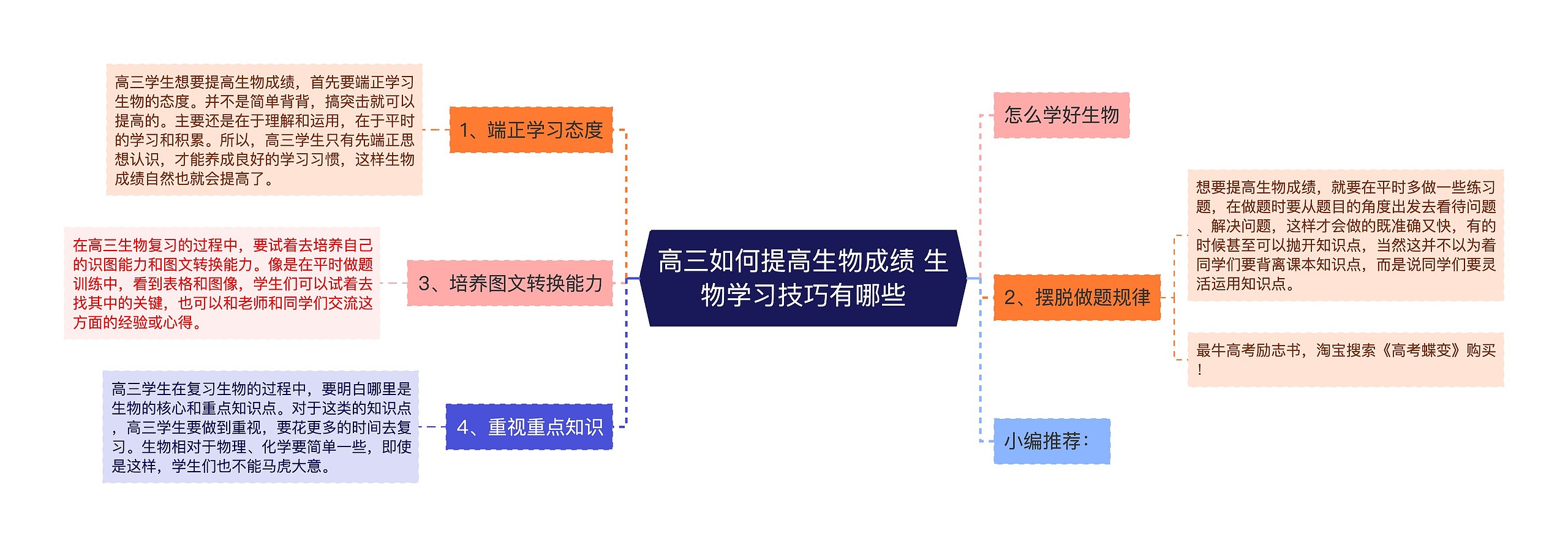 高三如何提高生物成绩 生物学习技巧有哪些思维导图