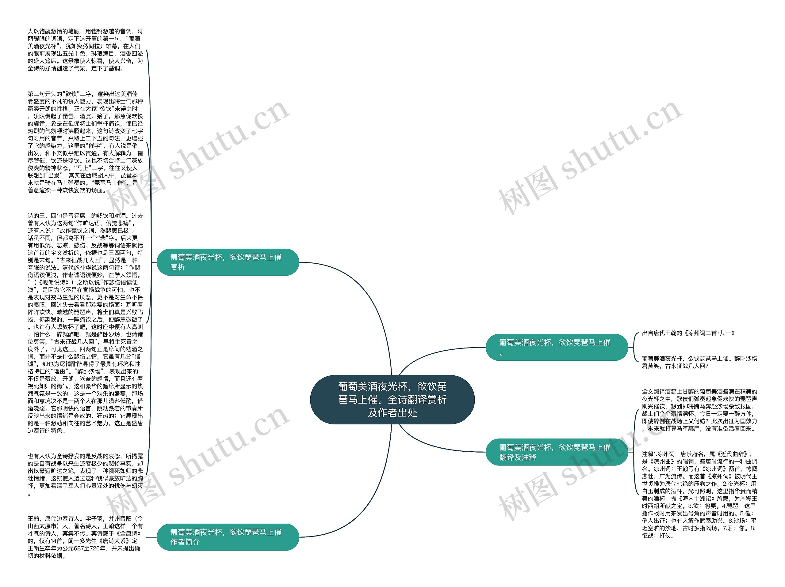 葡萄美酒夜光杯，欲饮琵琶马上催。全诗翻译赏析及作者出处思维导图