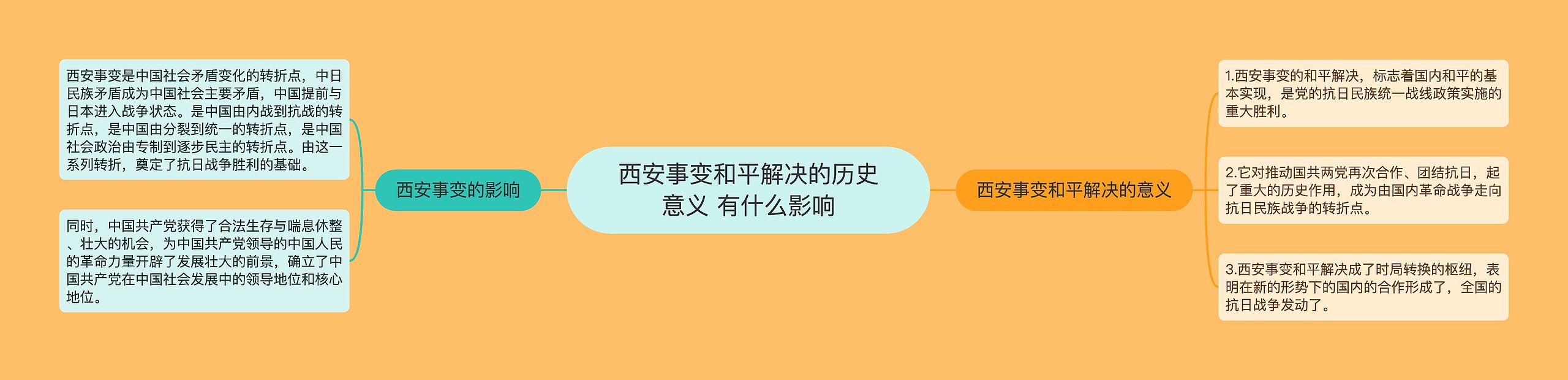 西安事变和平解决的历史意义 有什么影响