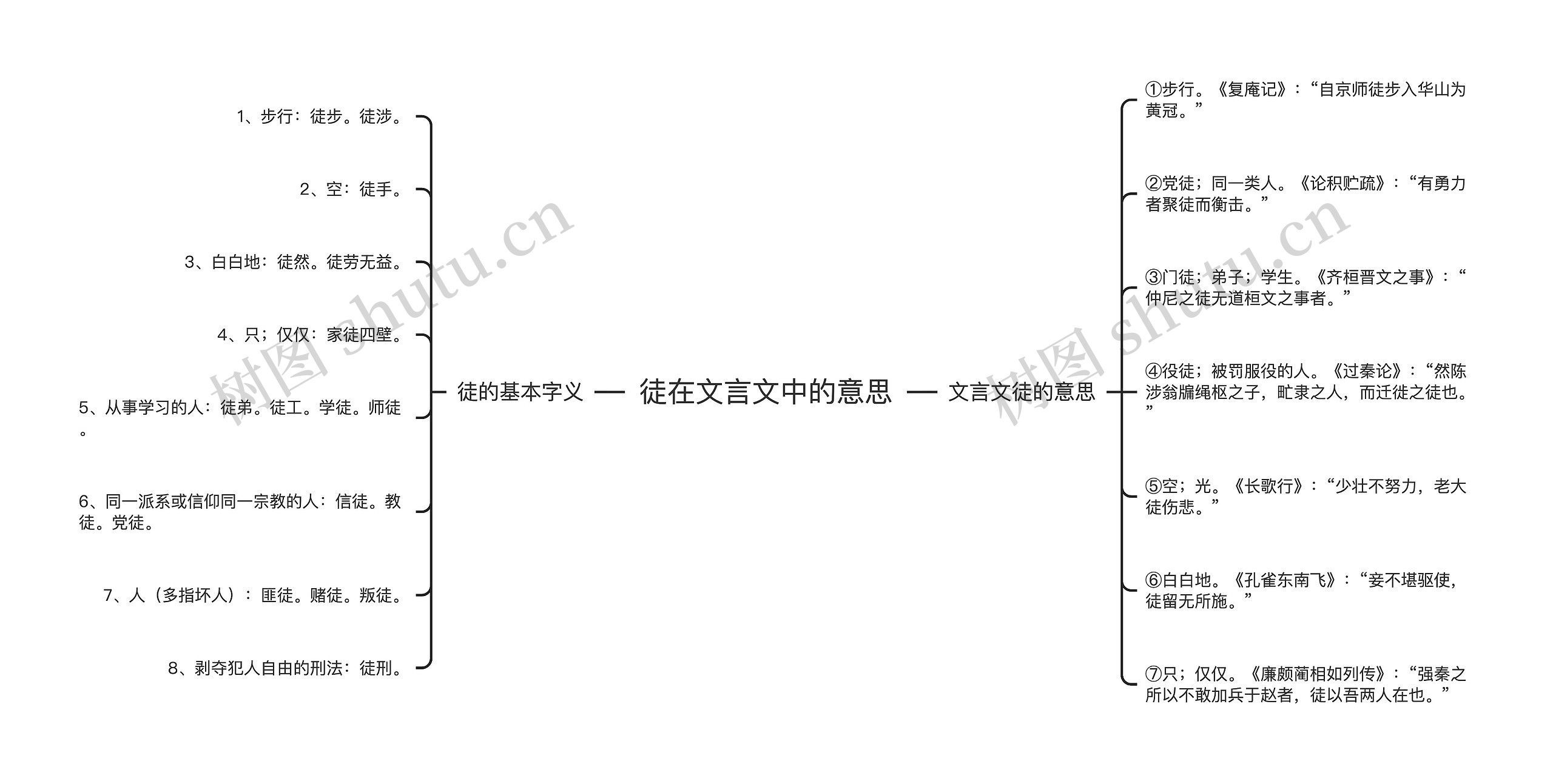 徒在文言文中的意思思维导图