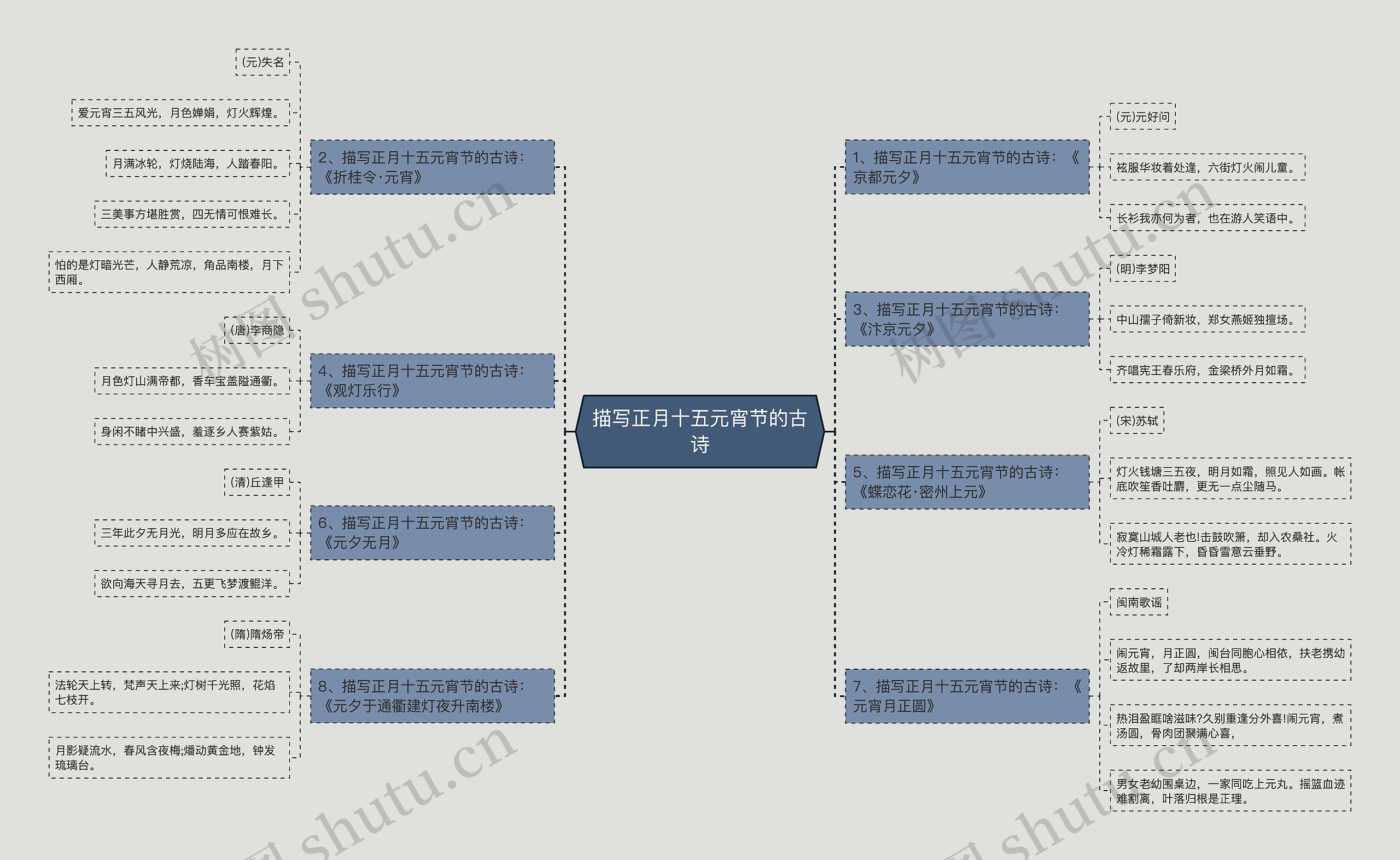 描写正月十五元宵节的古诗思维导图