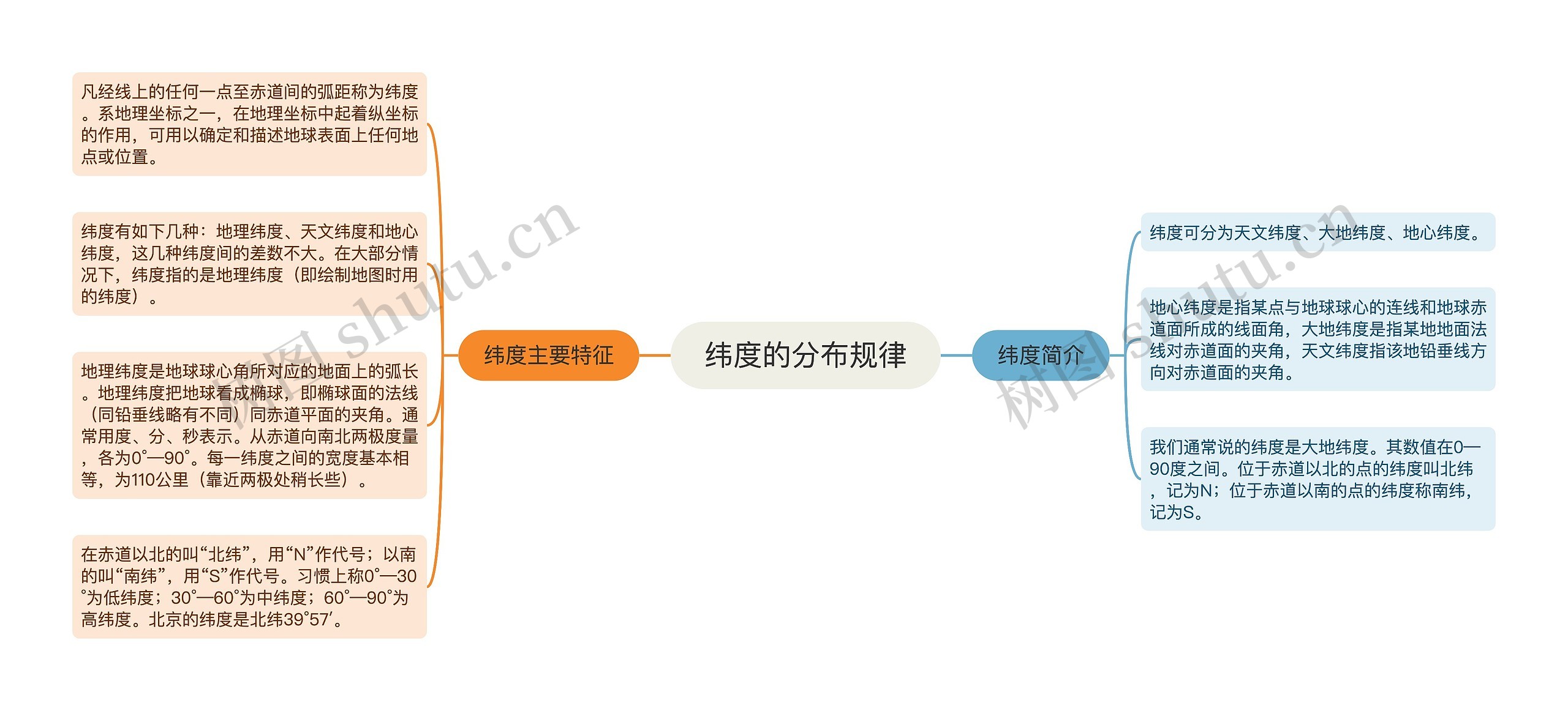 纬度的分布规律