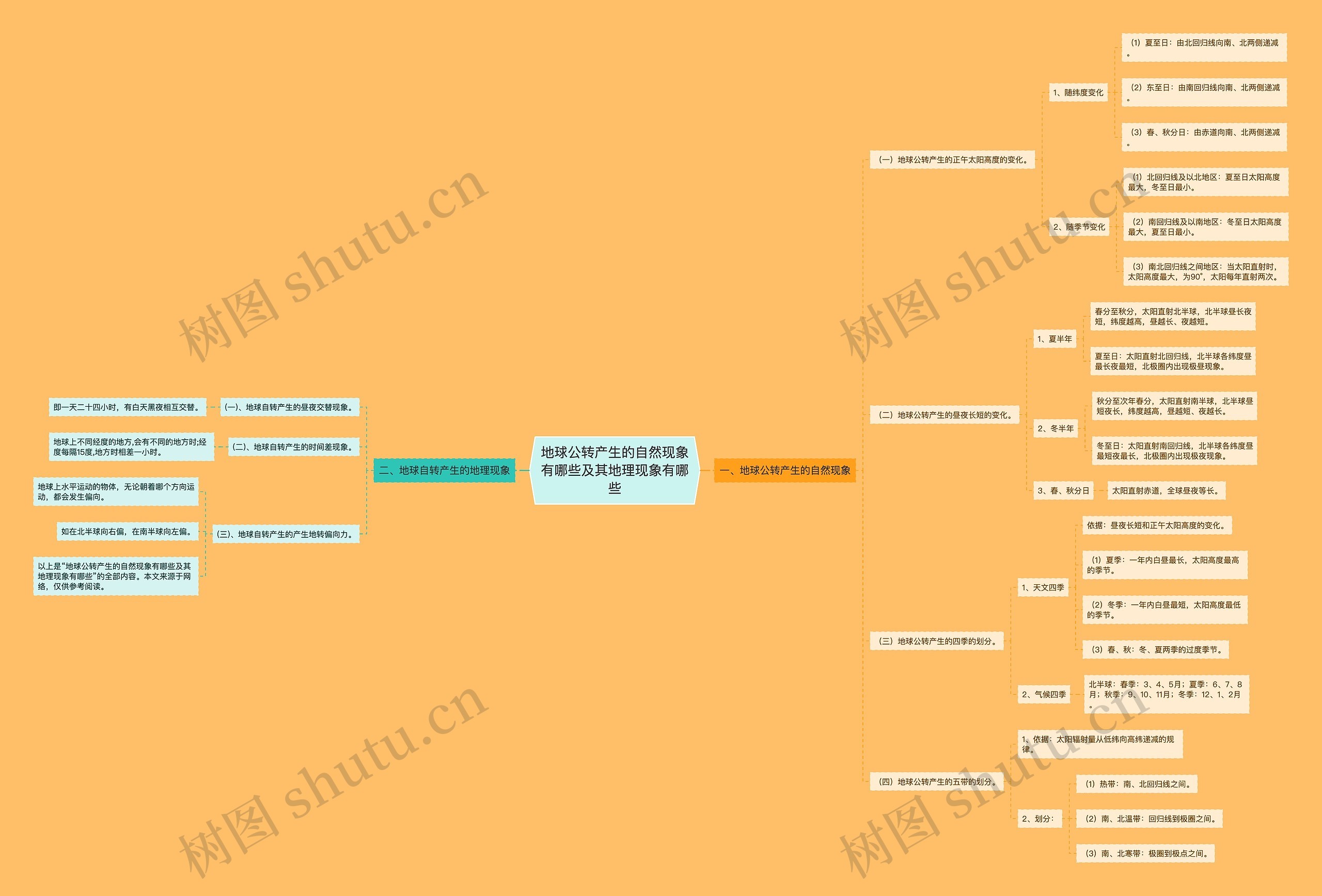 地球公转产生的自然现象有哪些及其地理现象有哪些思维导图