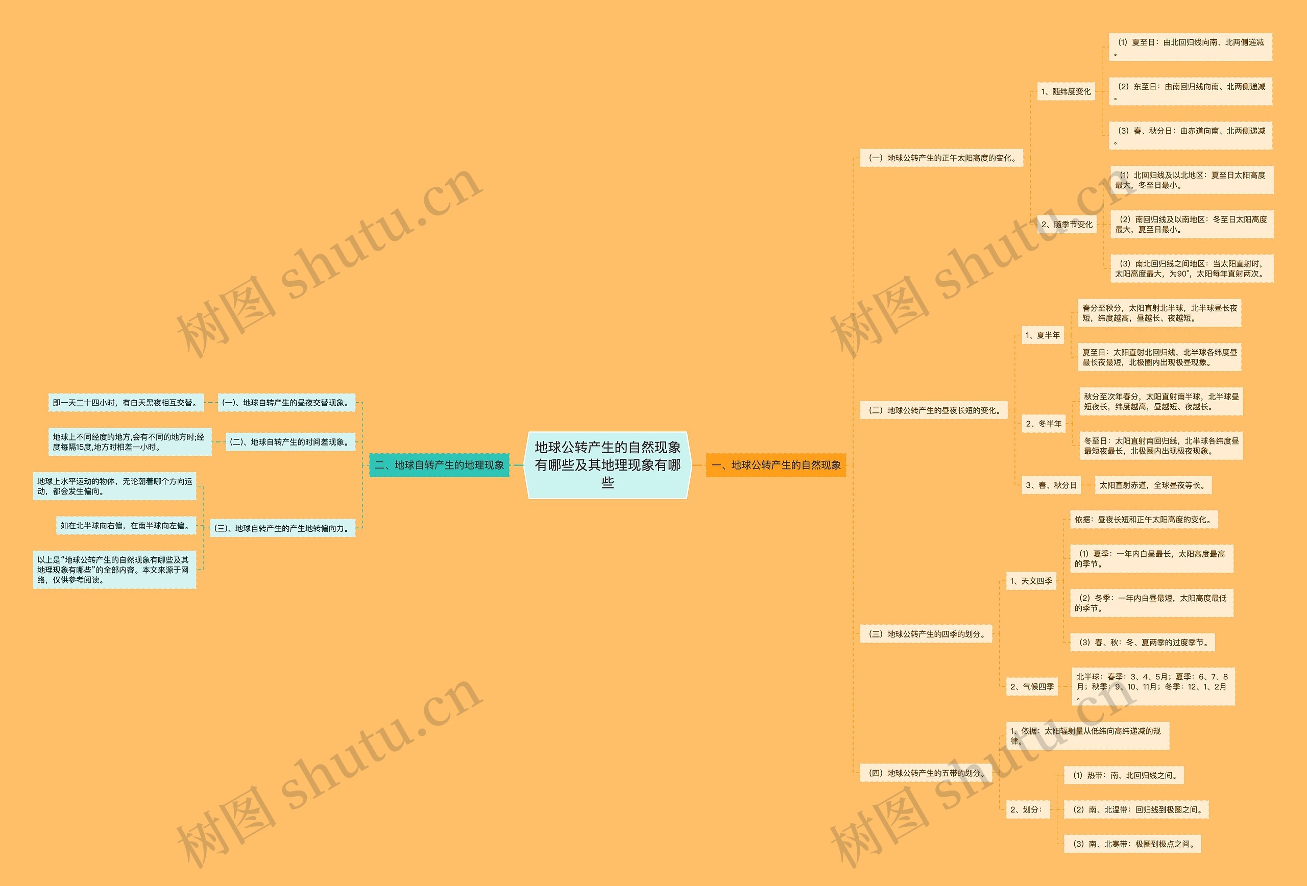 地球公转产生的自然现象有哪些及其地理现象有哪些 地球公转产生的自然现象有哪些及其地理现象有哪些