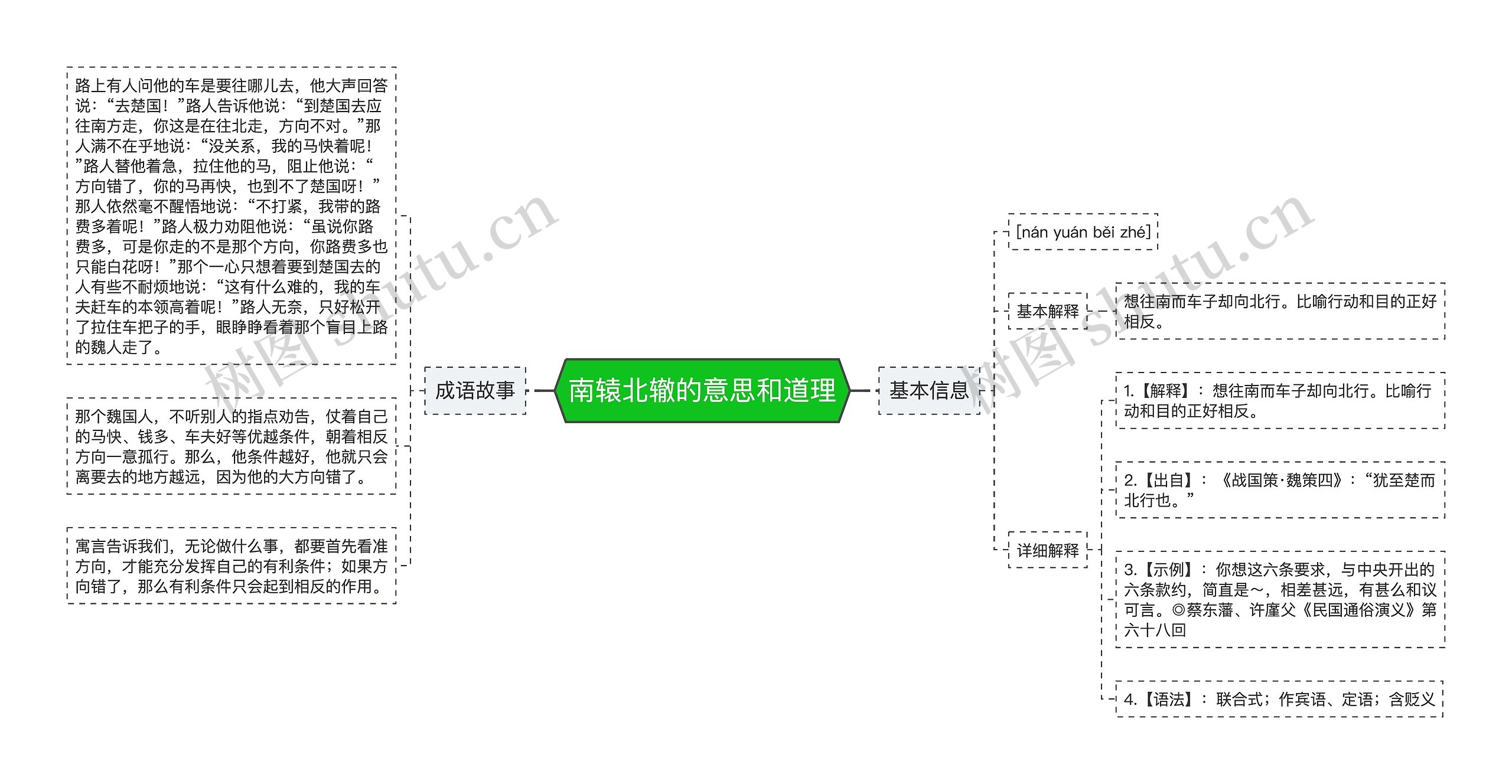 南辕北辙的意思和道理思维导图