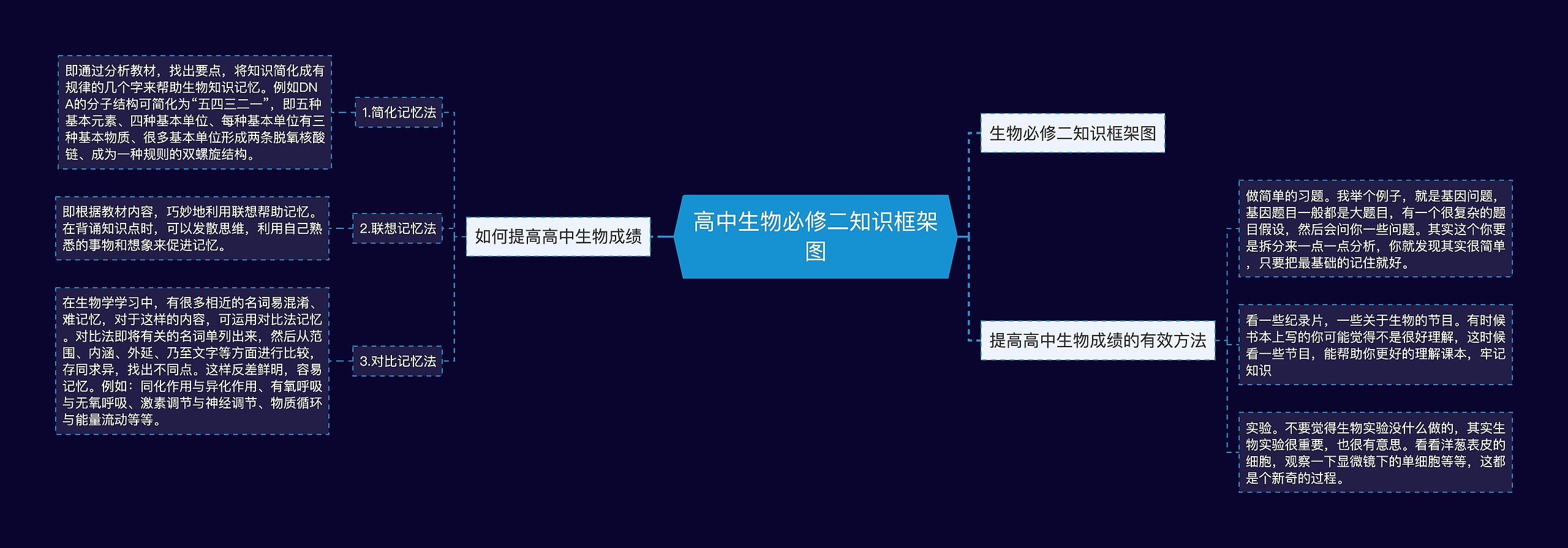 高中生物必修二知识框架图