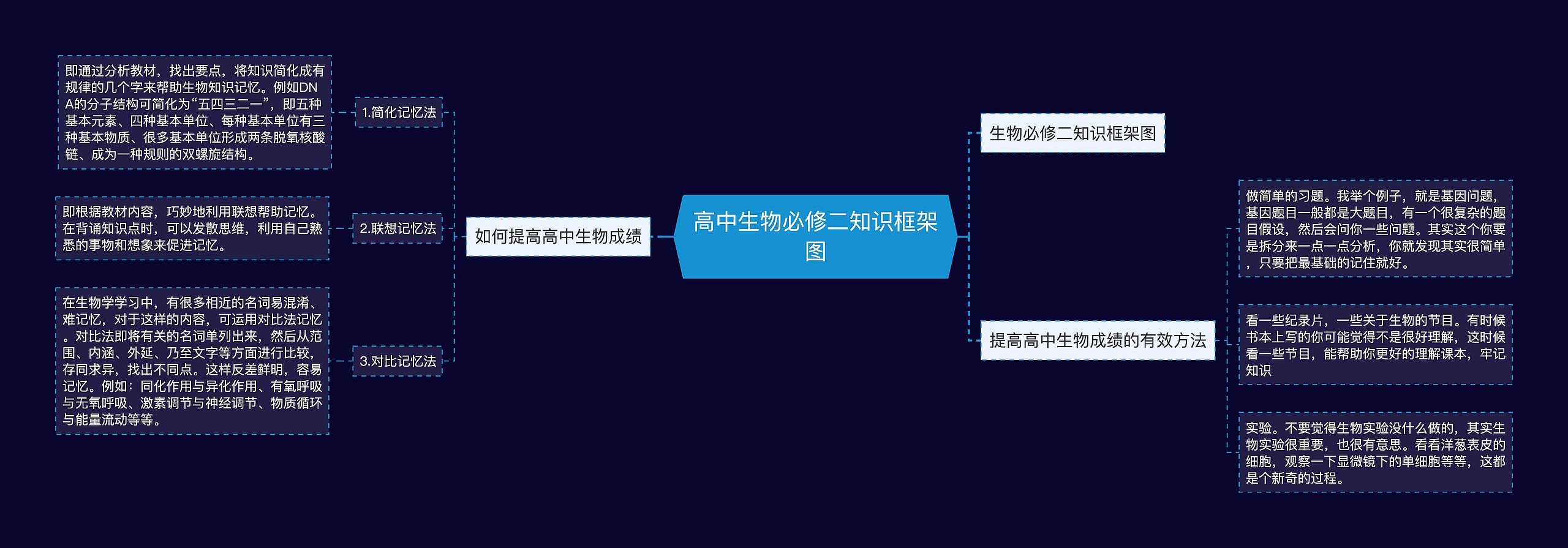 高中生物必修二知识框架图思维导图