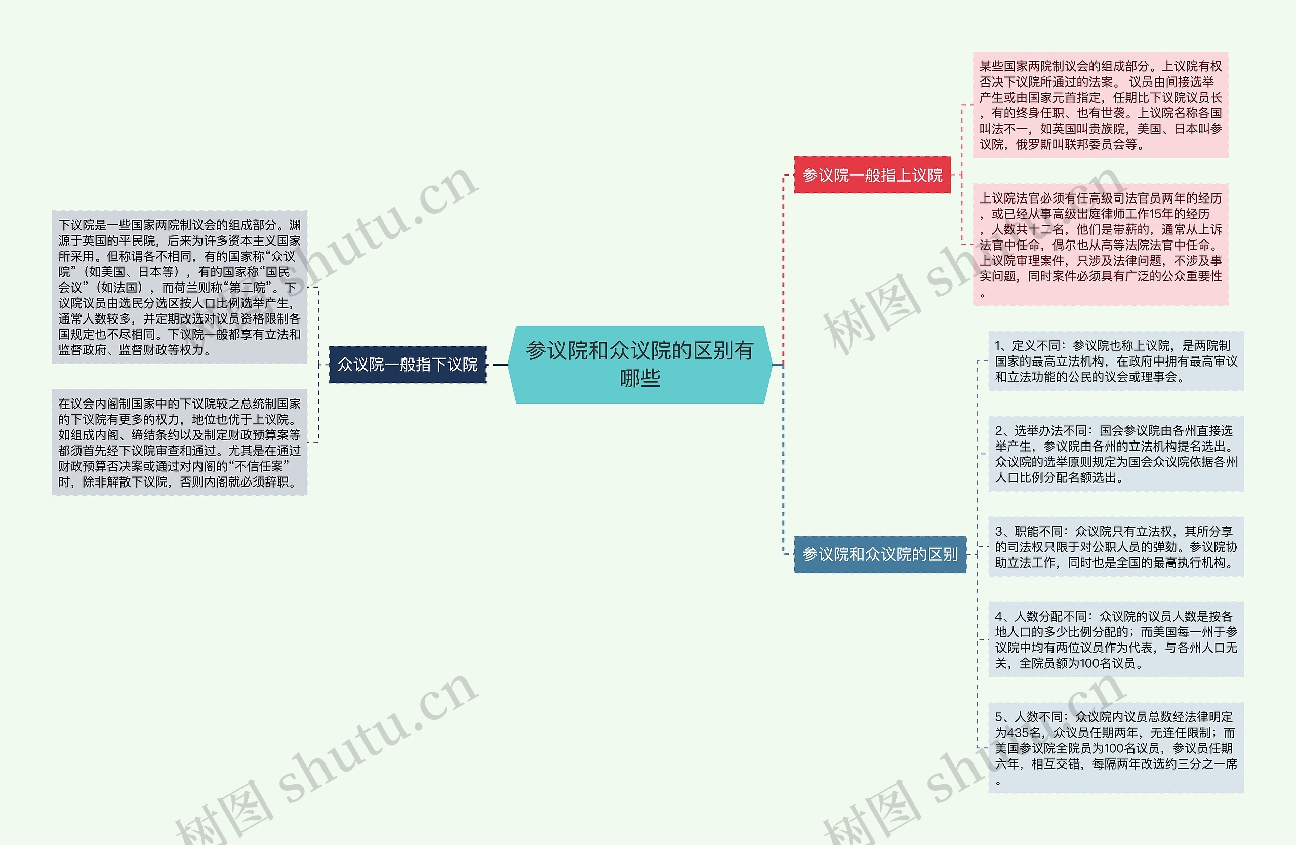 参议院和众议院的区别有哪些思维导图