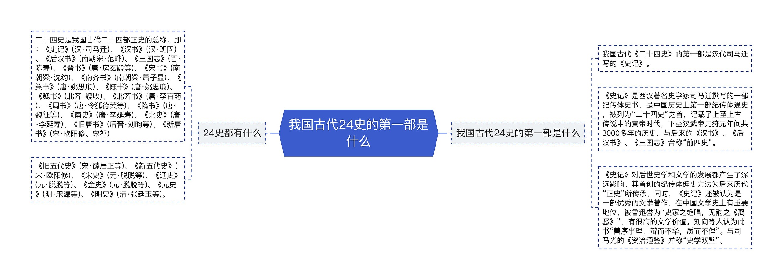 我国古代24史的第一部是什么思维导图