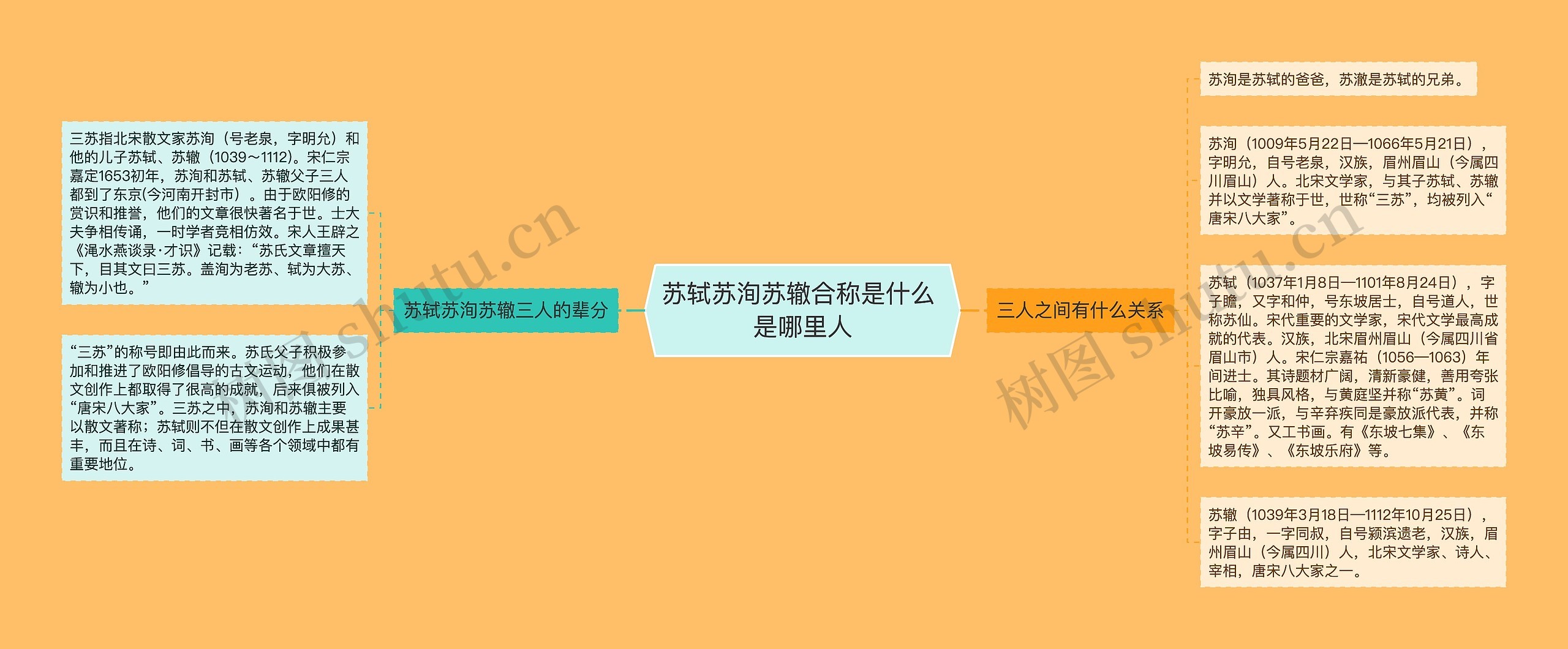 苏轼苏洵苏辙合称是什么 是哪里人思维导图