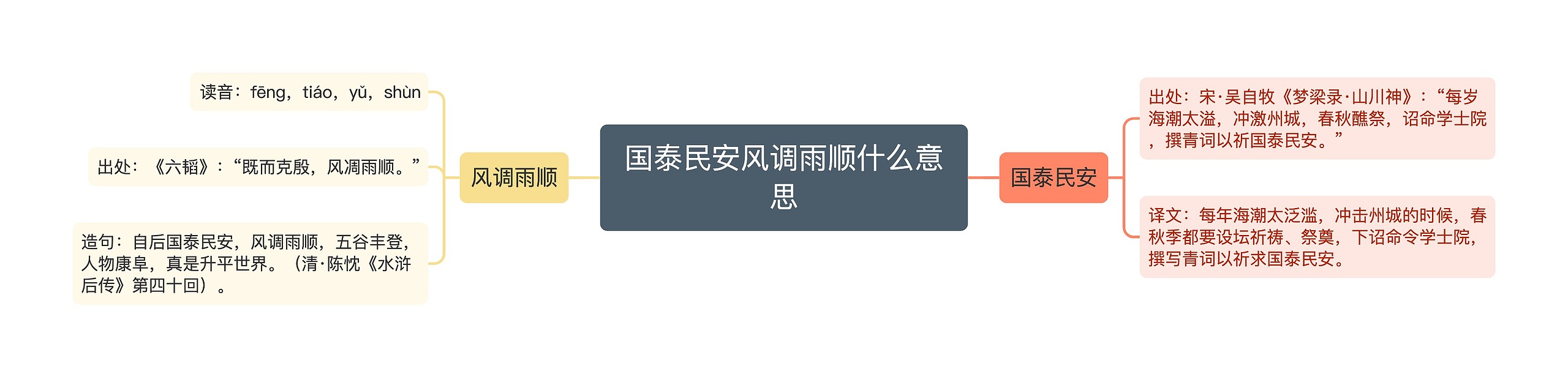 国泰民安风调雨顺什么意思思维导图