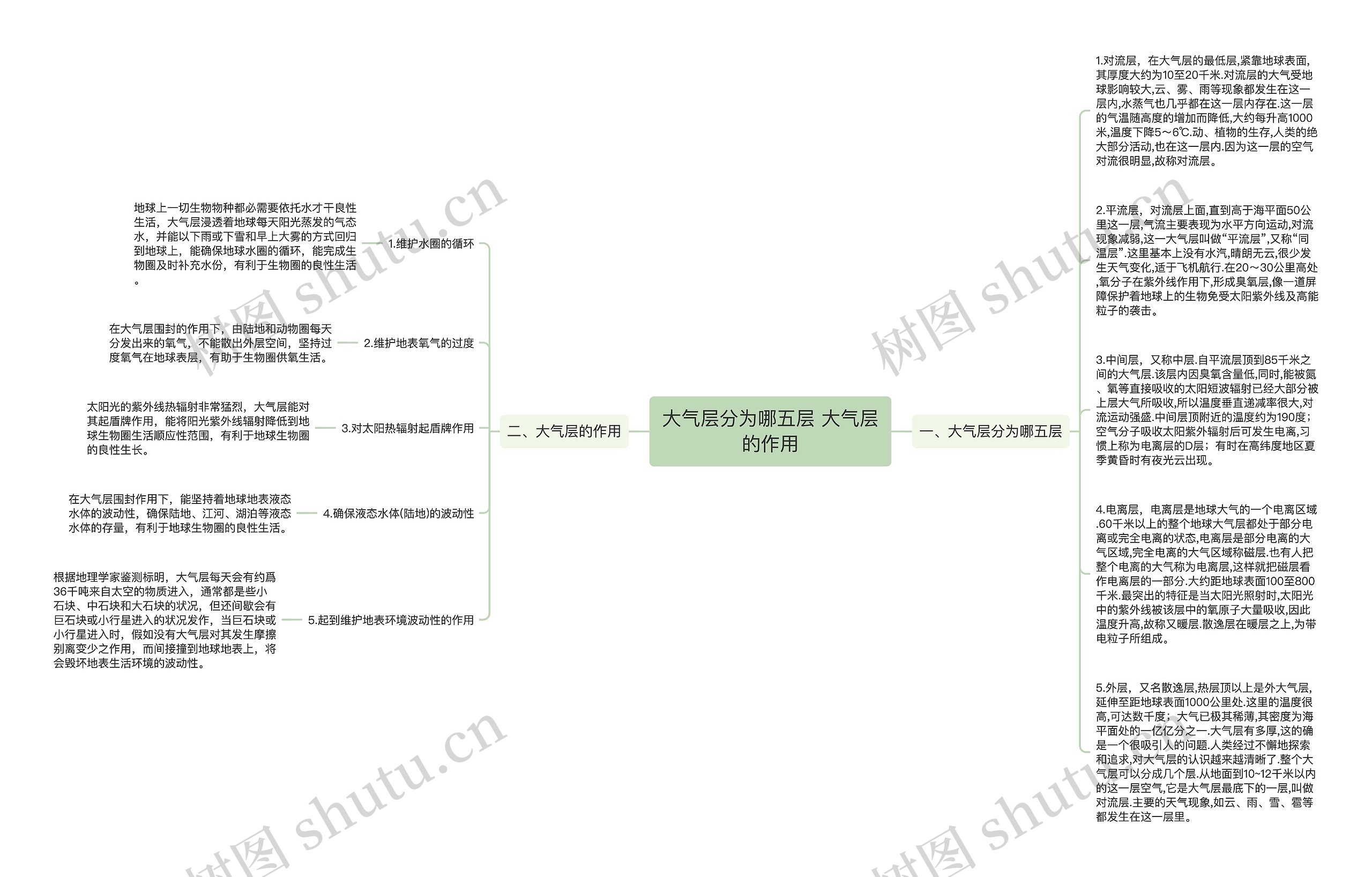 大气层分为哪五层 大气层的作用