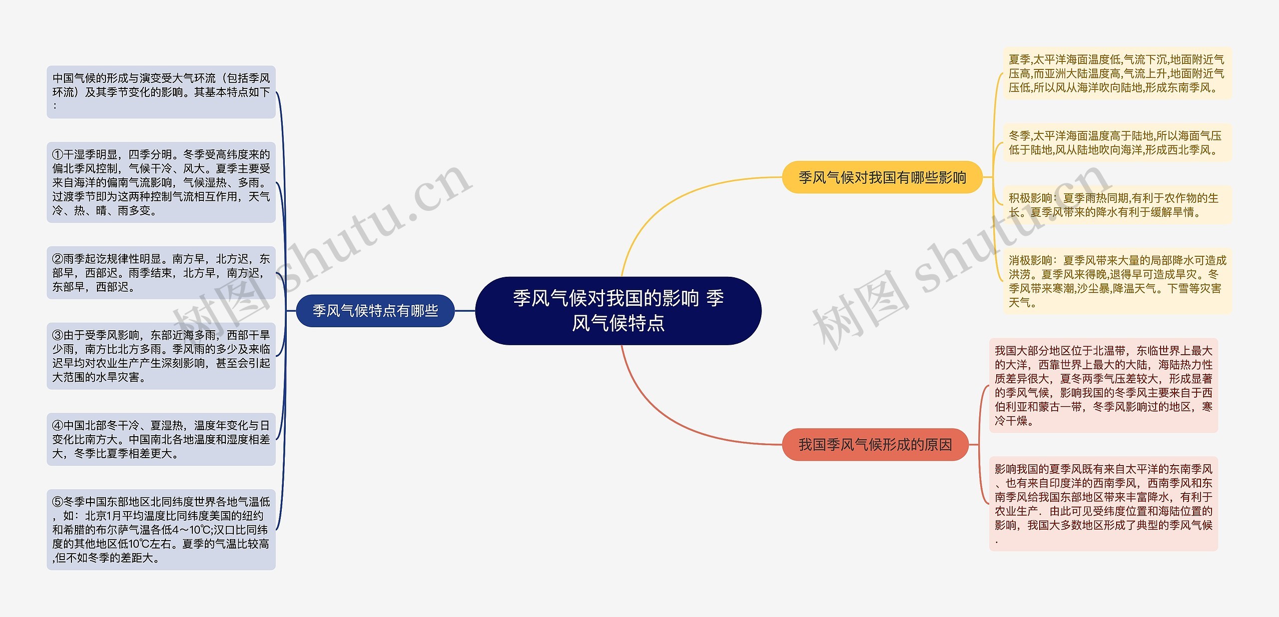 季风气候对我国的影响 季风气候特点思维导图