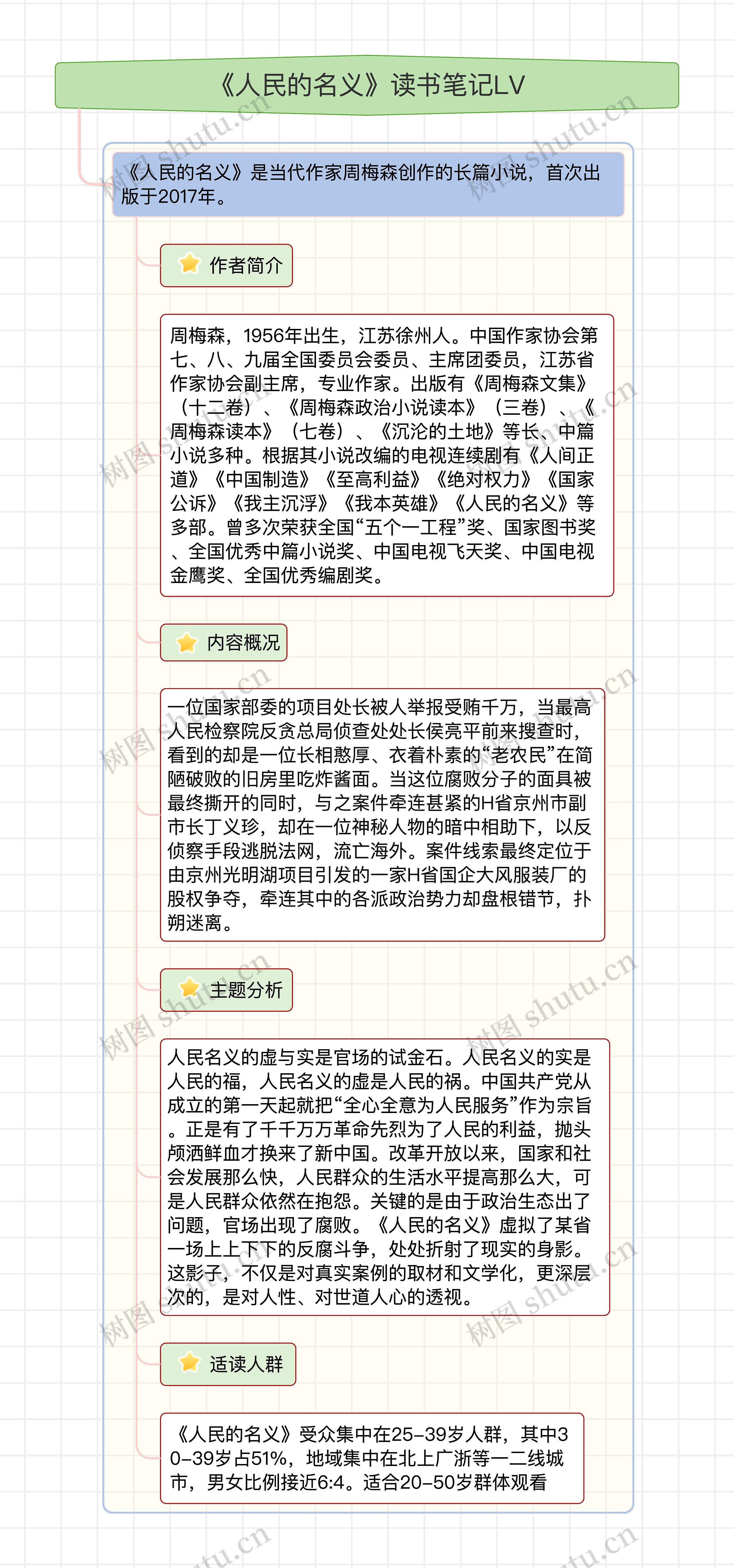 《人民的名义》读书笔记LV思维导图