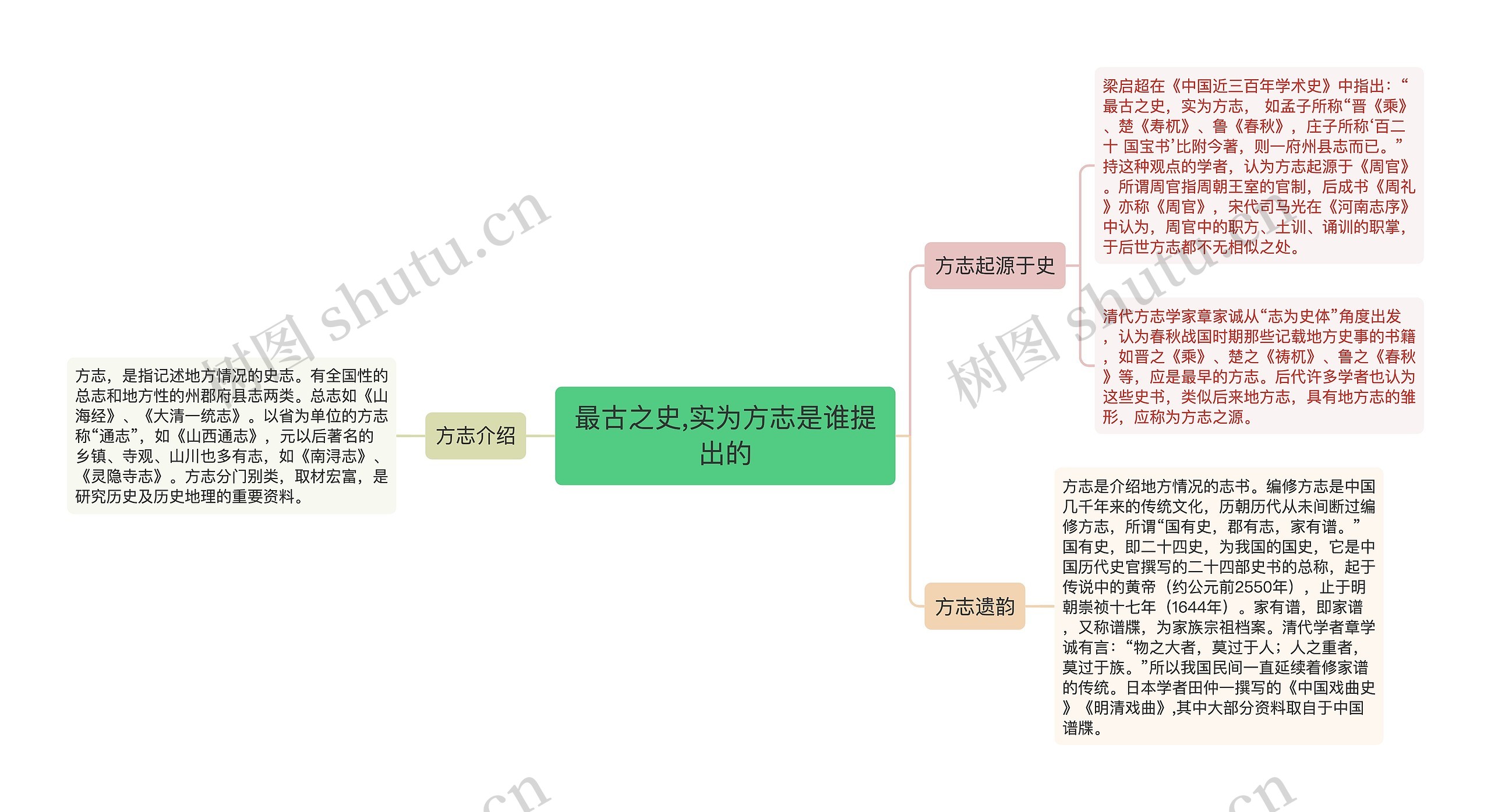 最古之史,实为方志是谁提出的思维导图