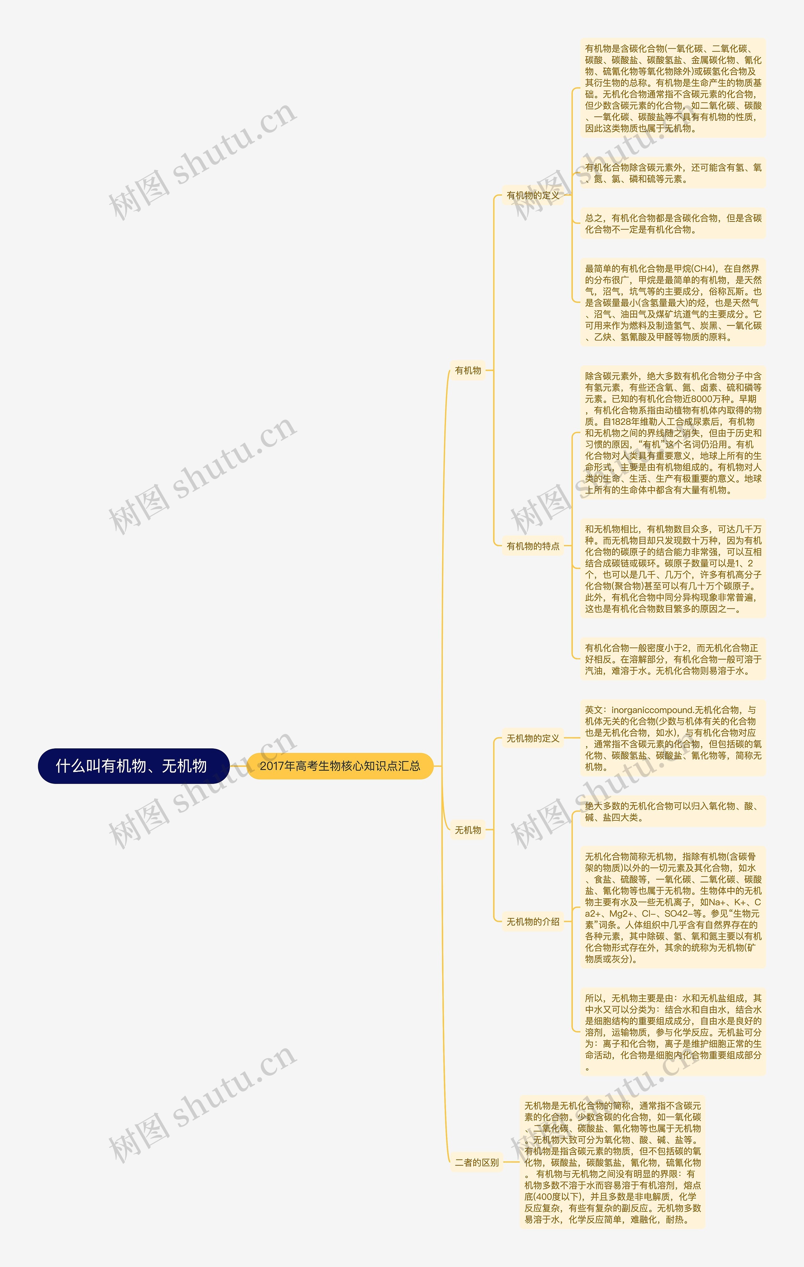 什么叫有机物、无机物 思维导图