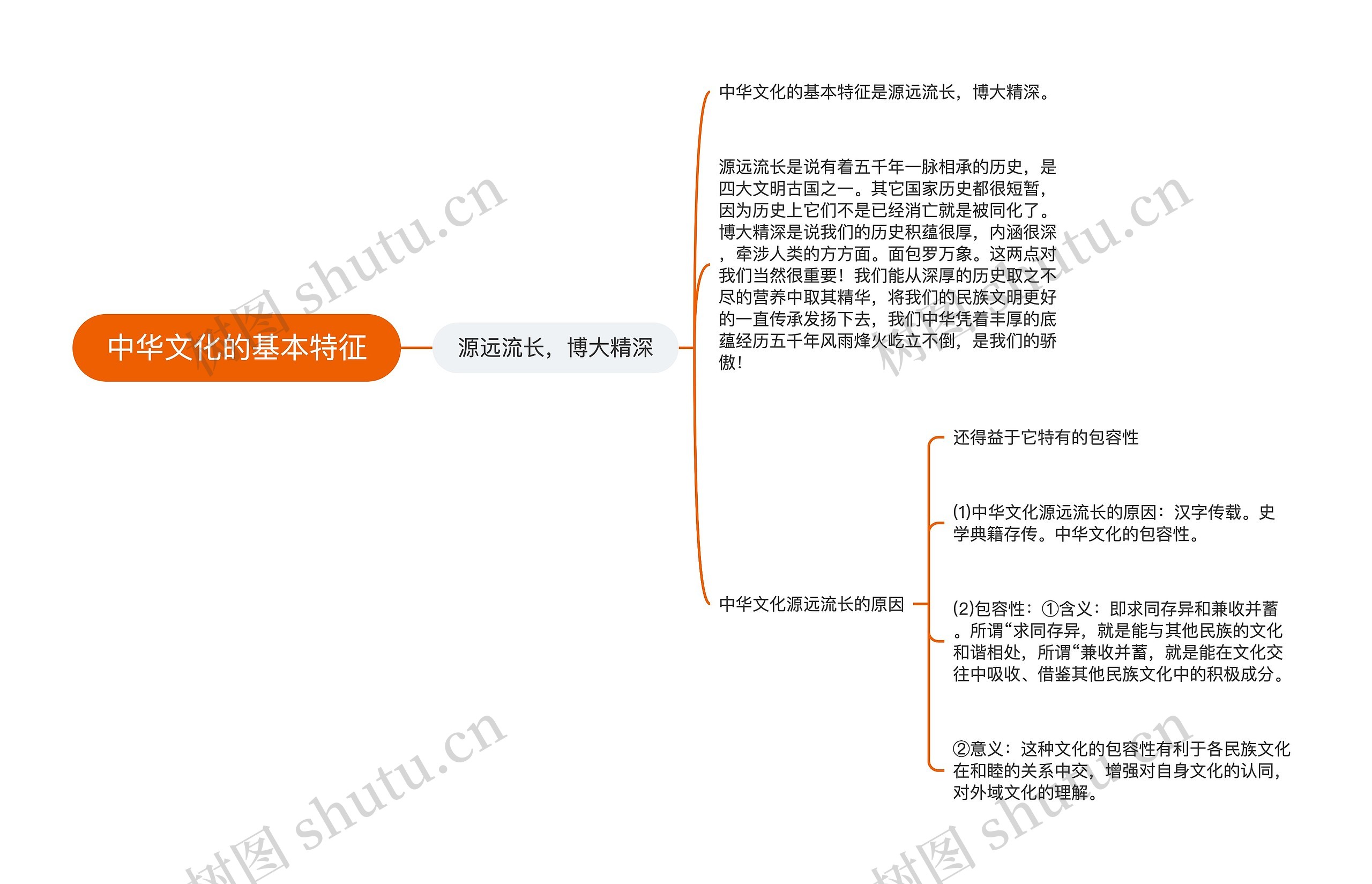 中华文化的基本特征思维导图