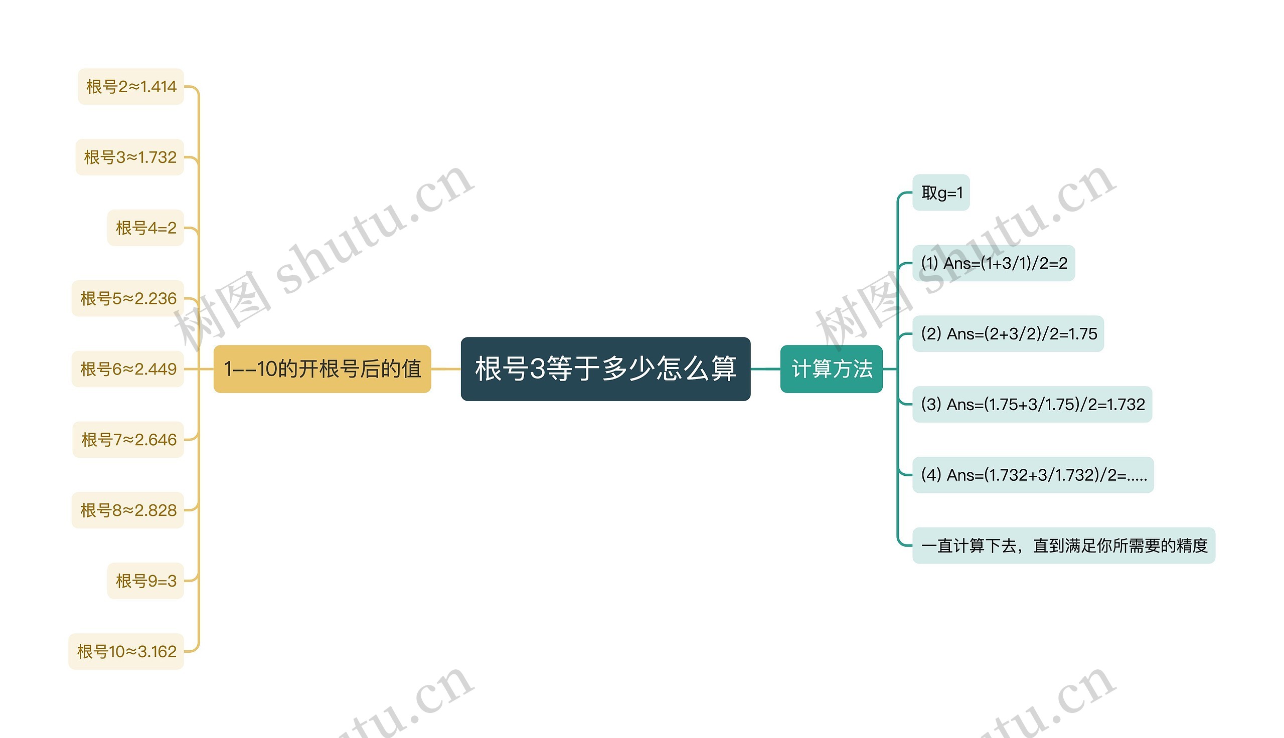 根号3等于多少怎么算思维导图