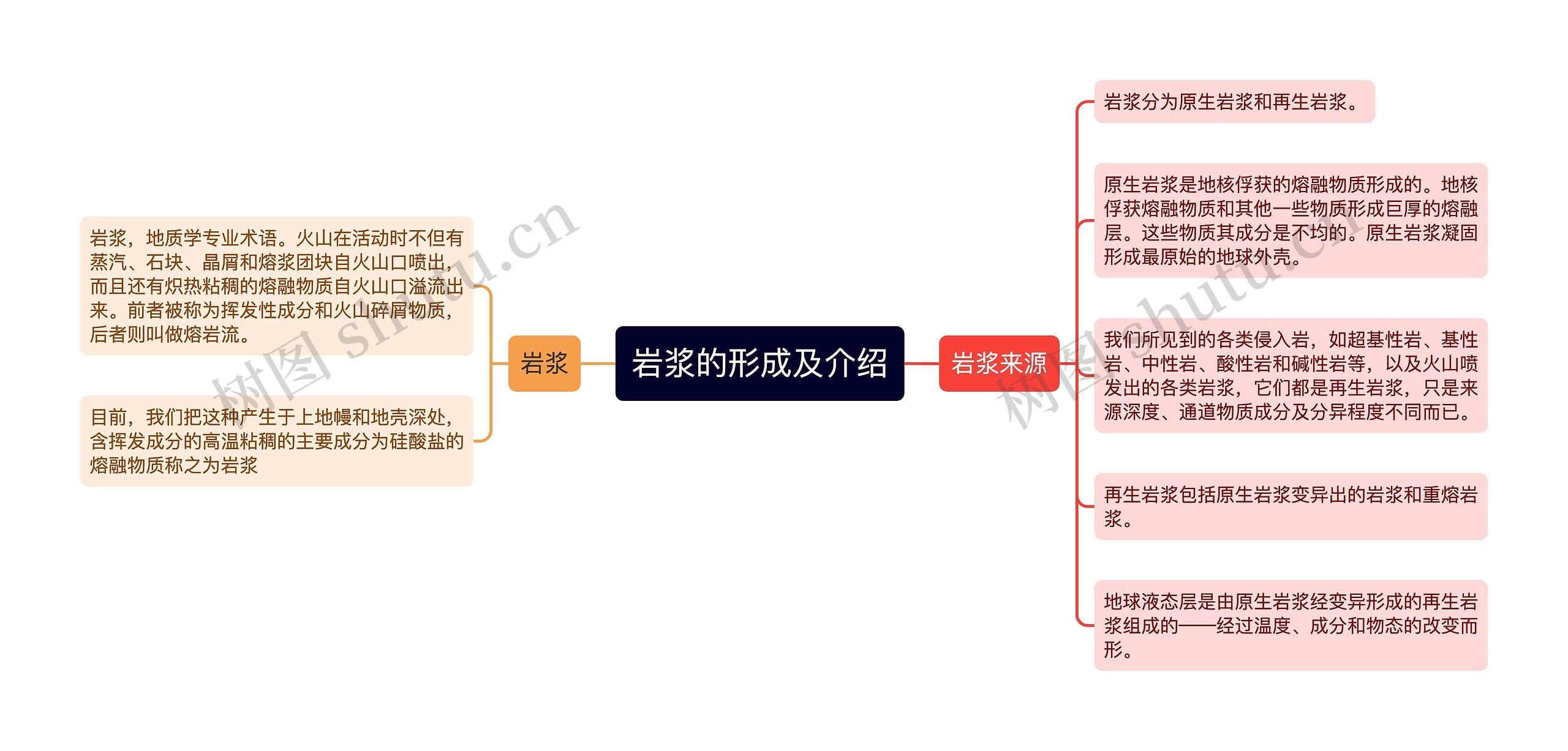 岩浆的形成及介绍思维导图