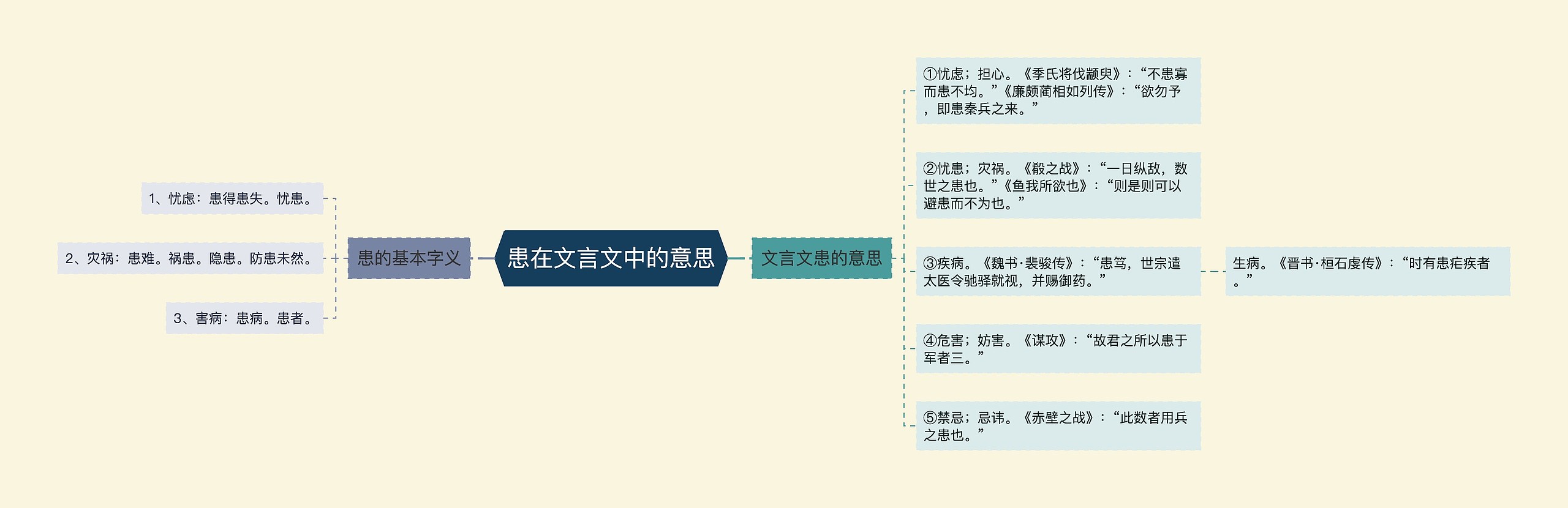 患在文言文中的意思思维导图