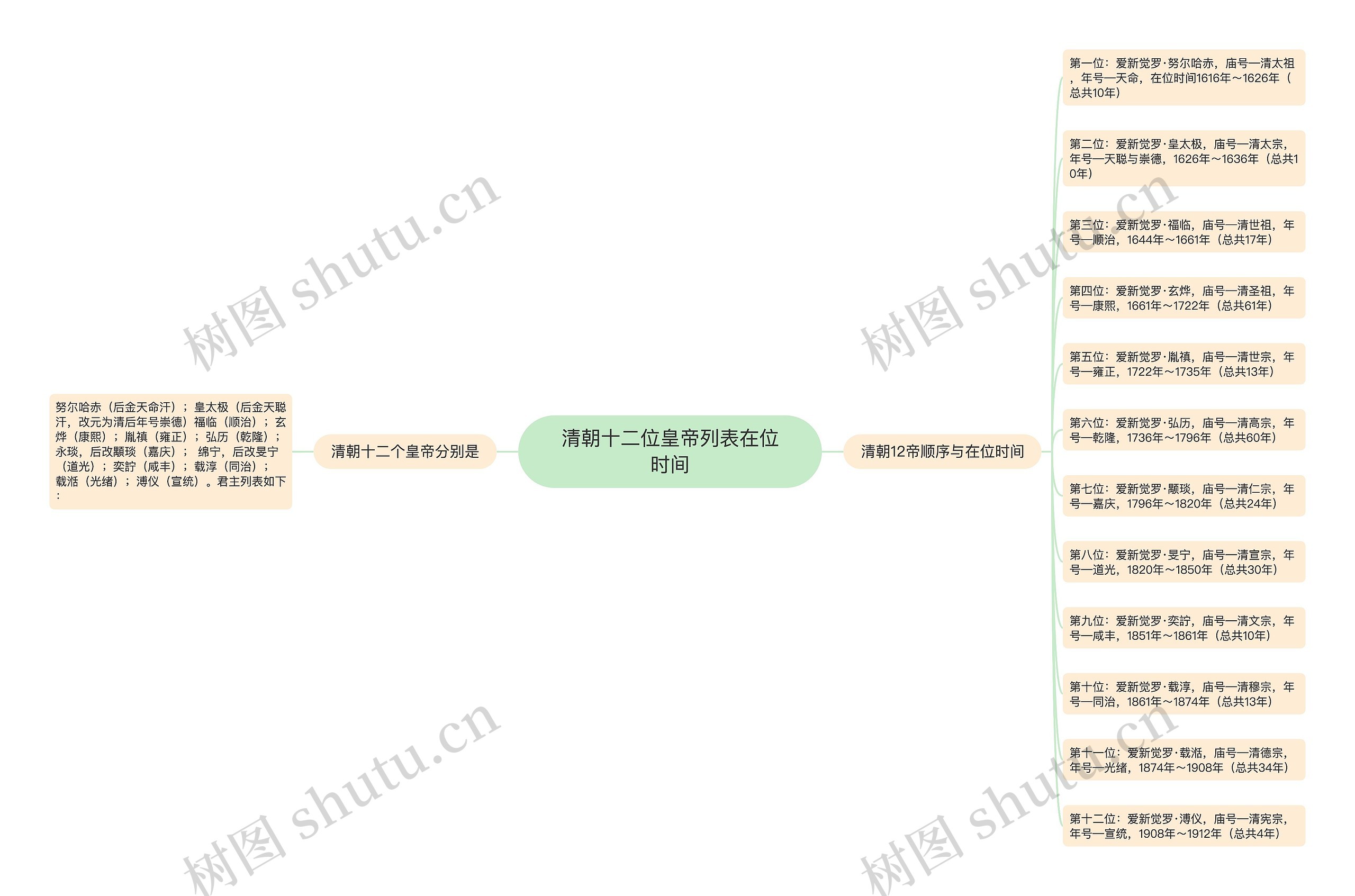 清朝十二位皇帝列表在位时间思维导图