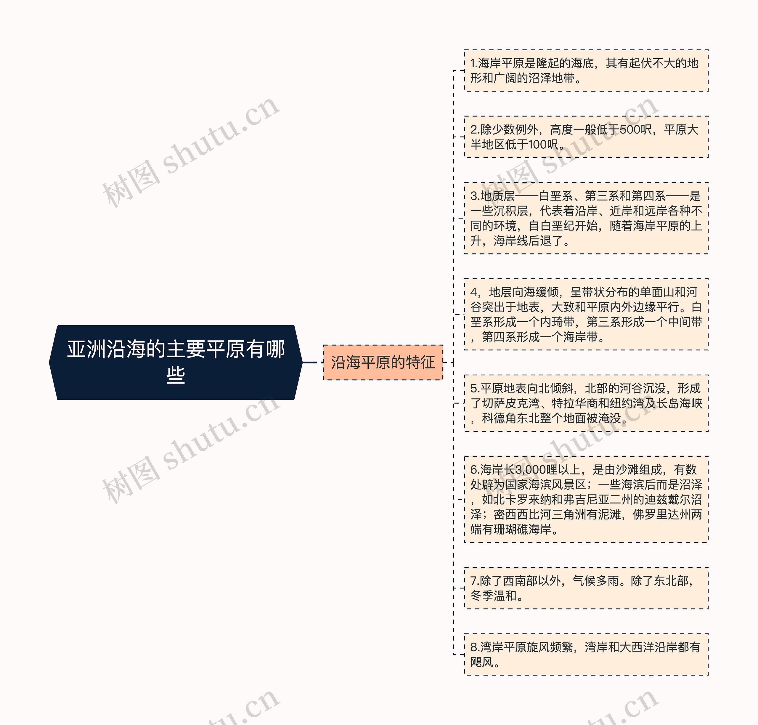 亚洲沿海的主要平原有哪些思维导图