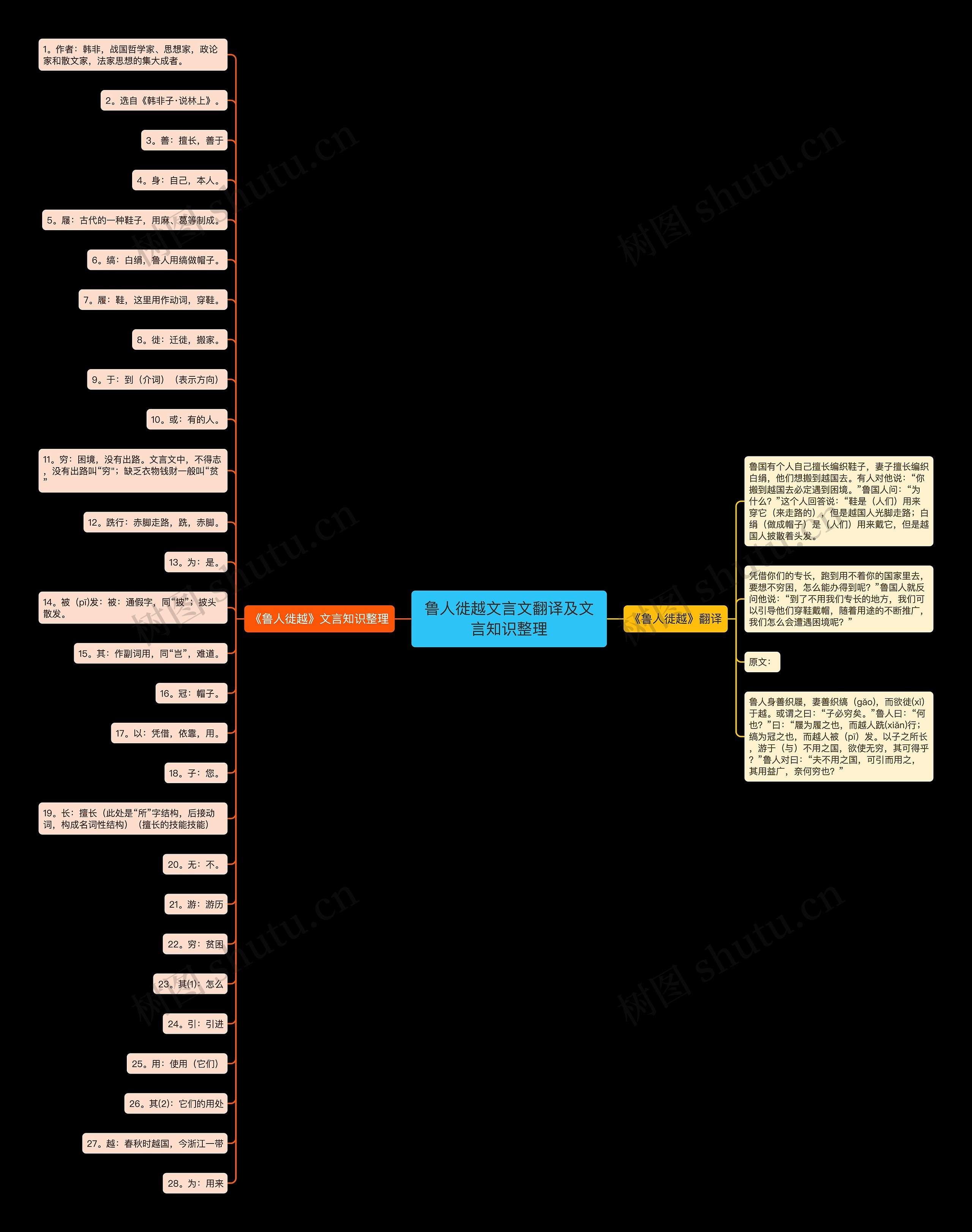 鲁人徙越文言文翻译及文言知识整理思维导图