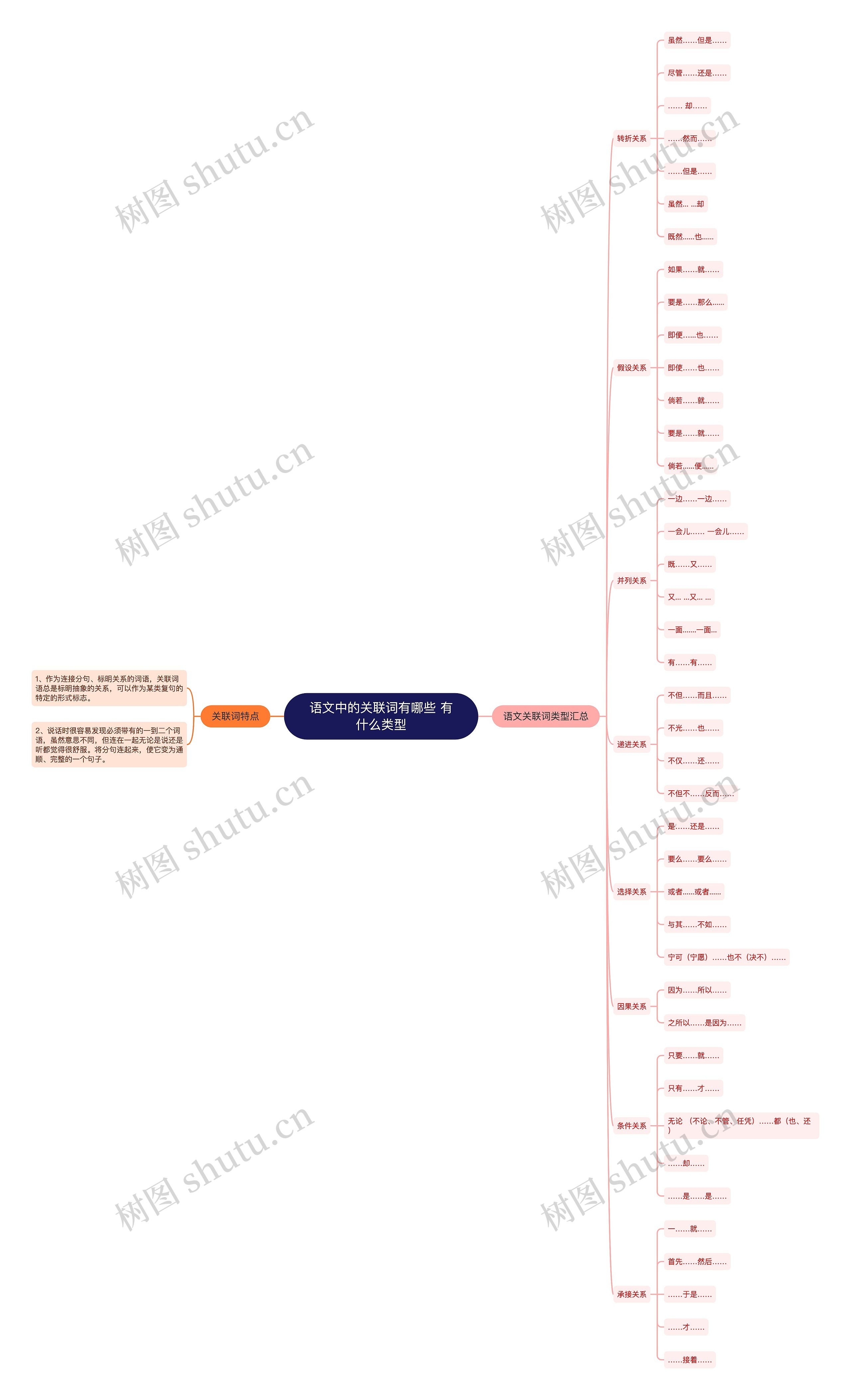 语文中的关联词有哪些 有什么类型