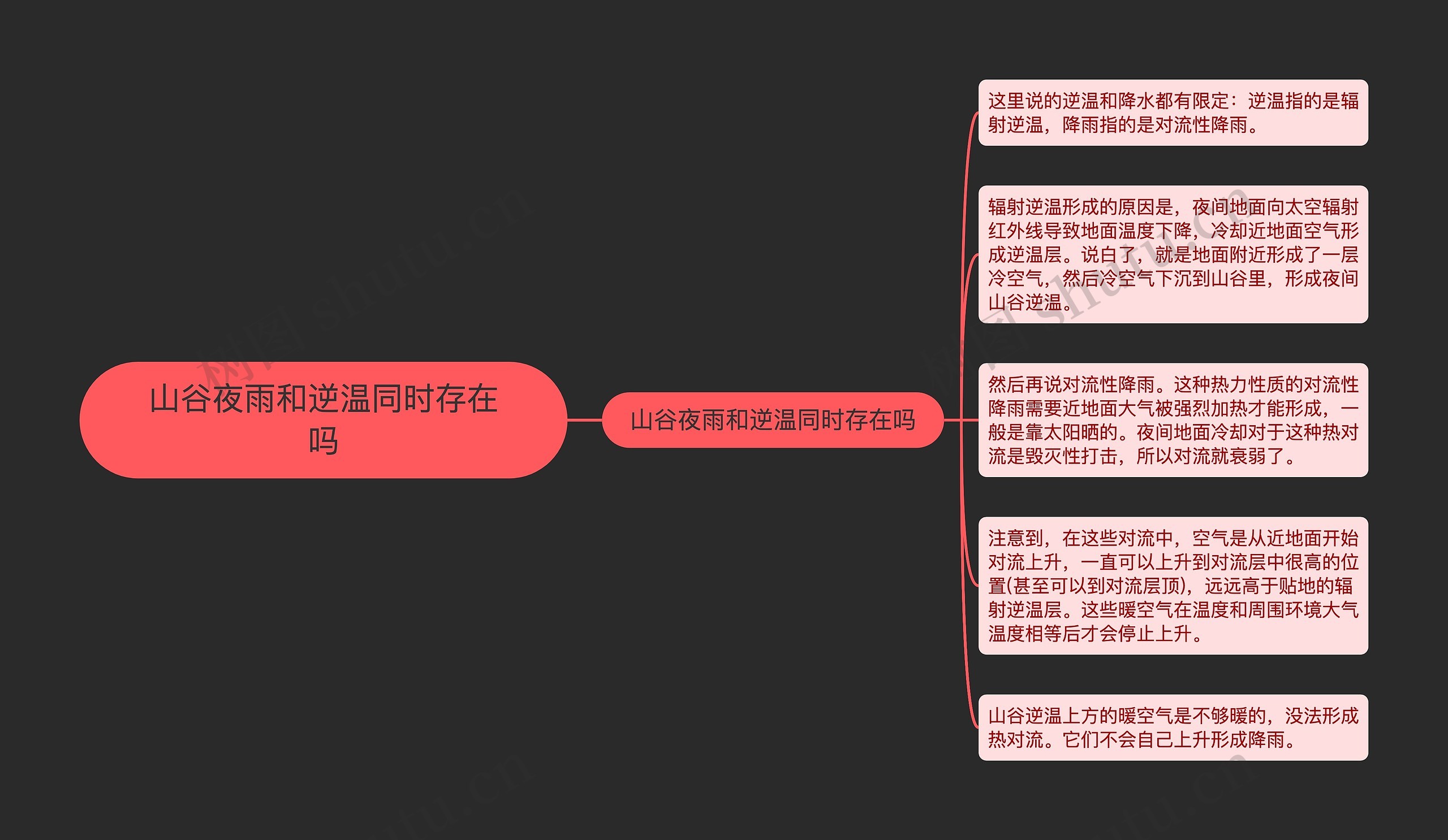 山谷夜雨和逆温同时存在吗