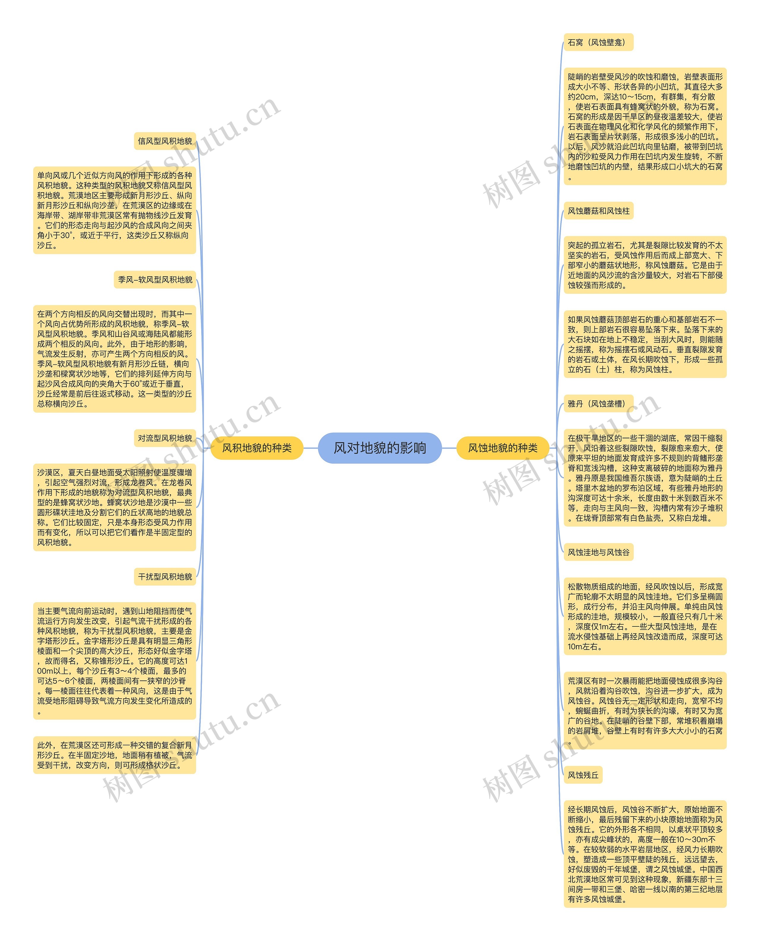 风对地貌的影响思维导图