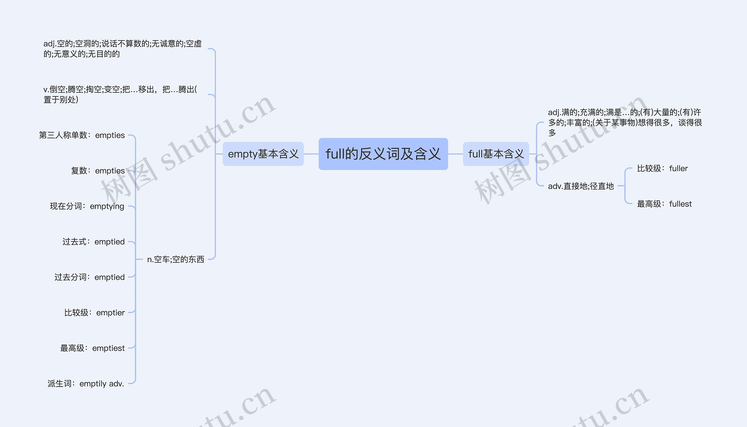 full的反义词及含义思维导图