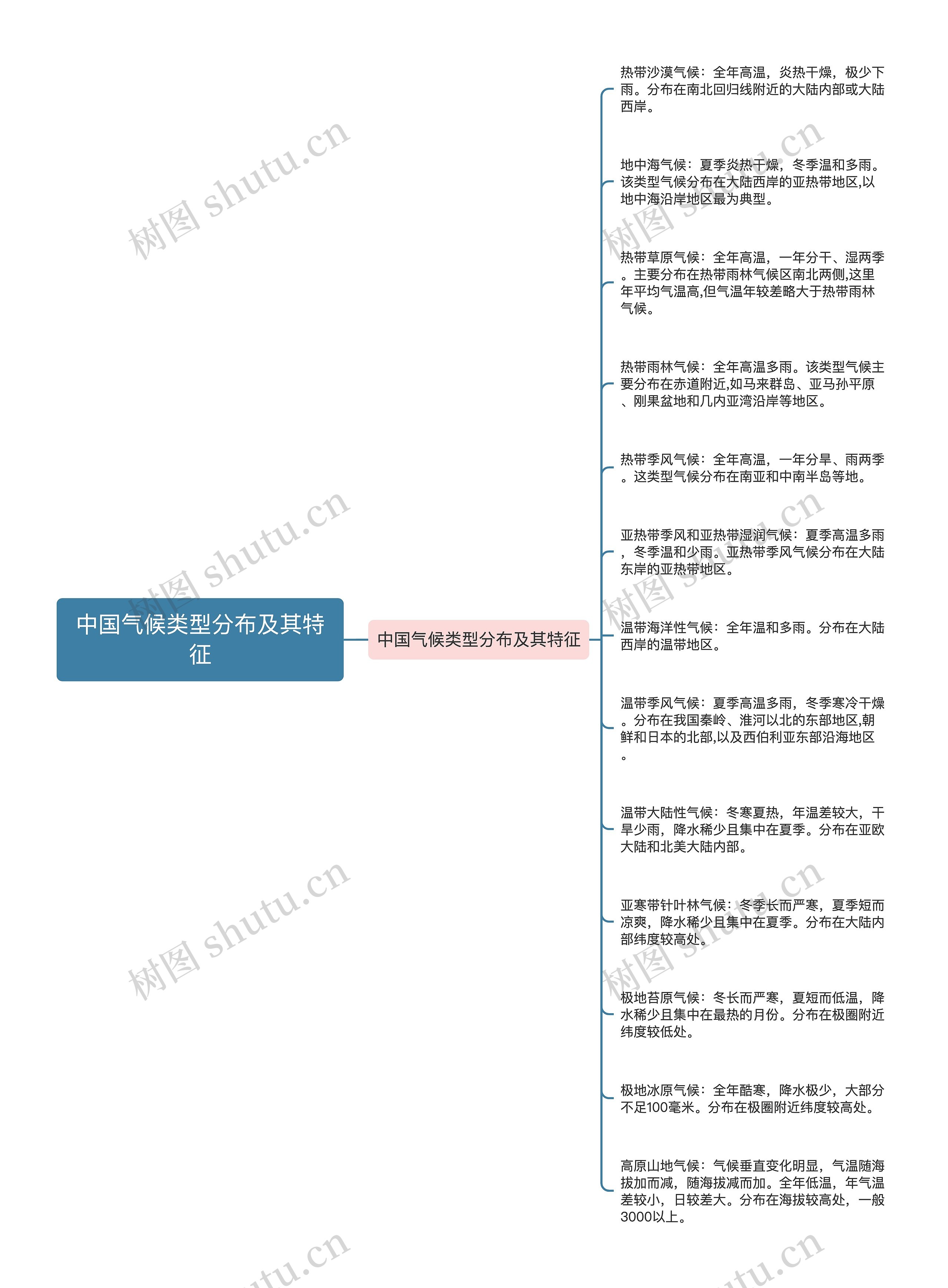 中国气候类型分布及其特征