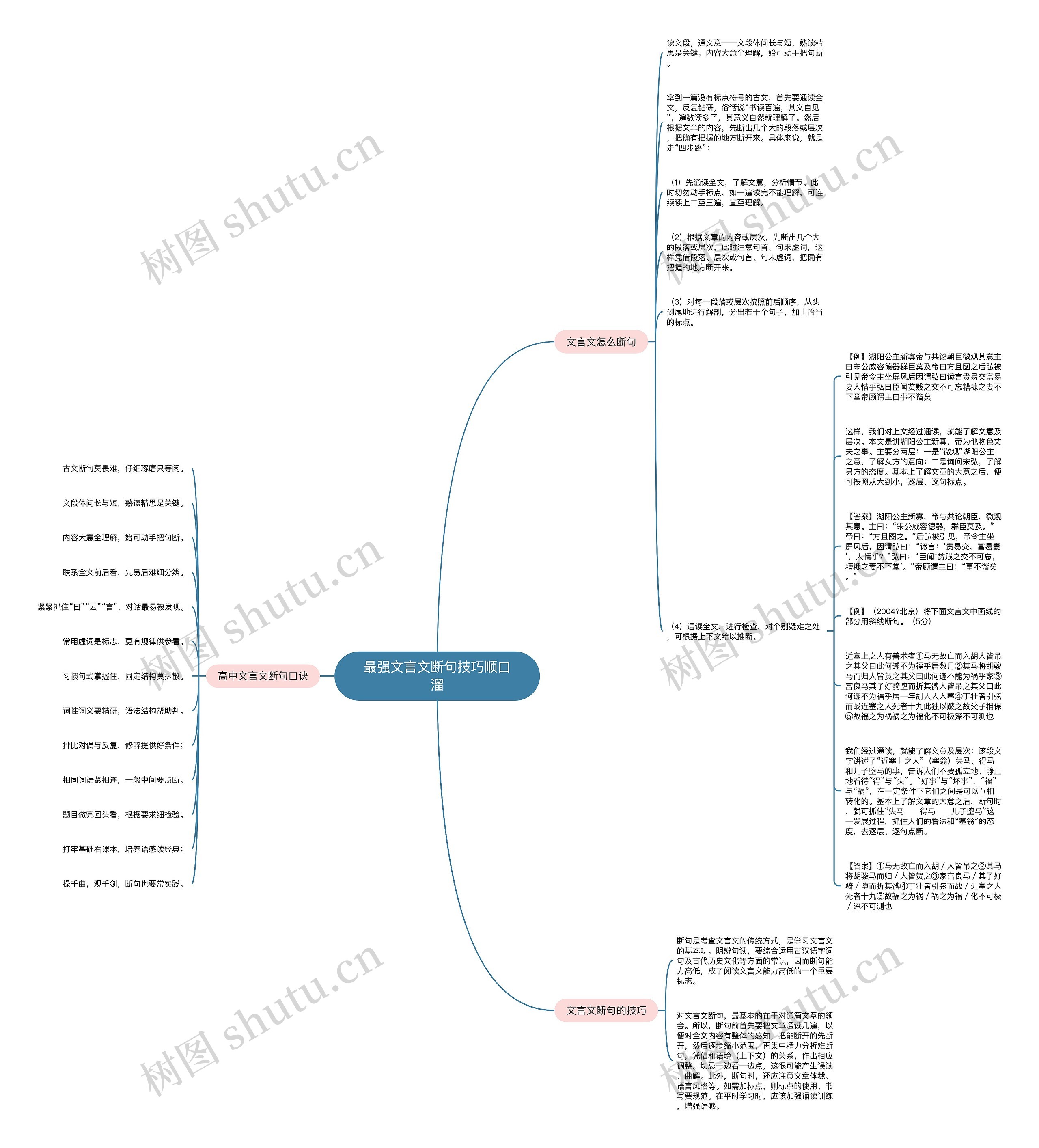 最强文言文断句技巧顺口溜思维导图