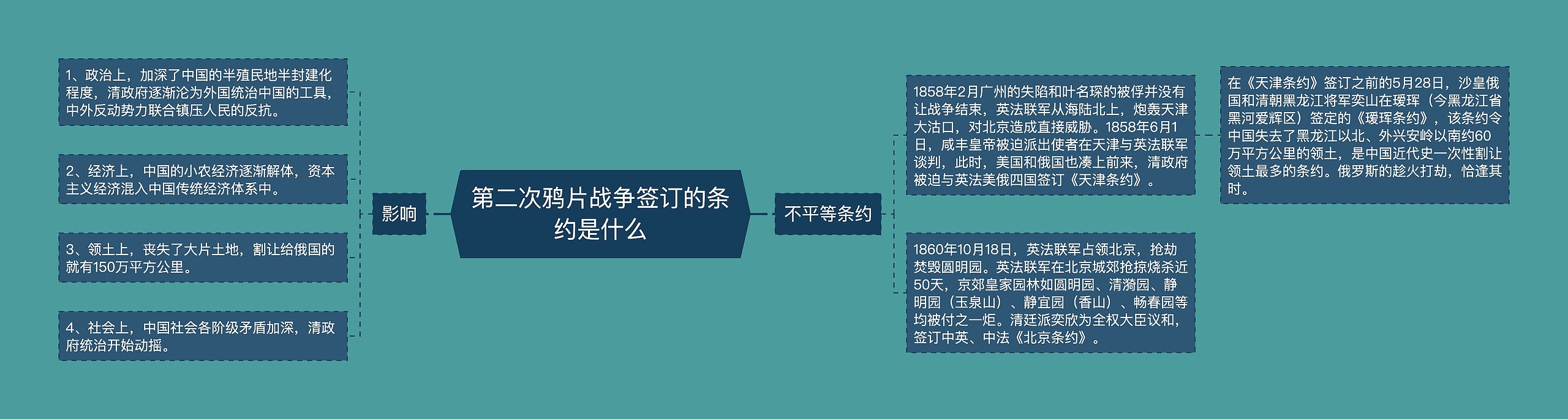 第二次鸦片战争签订的条约是什么思维导图