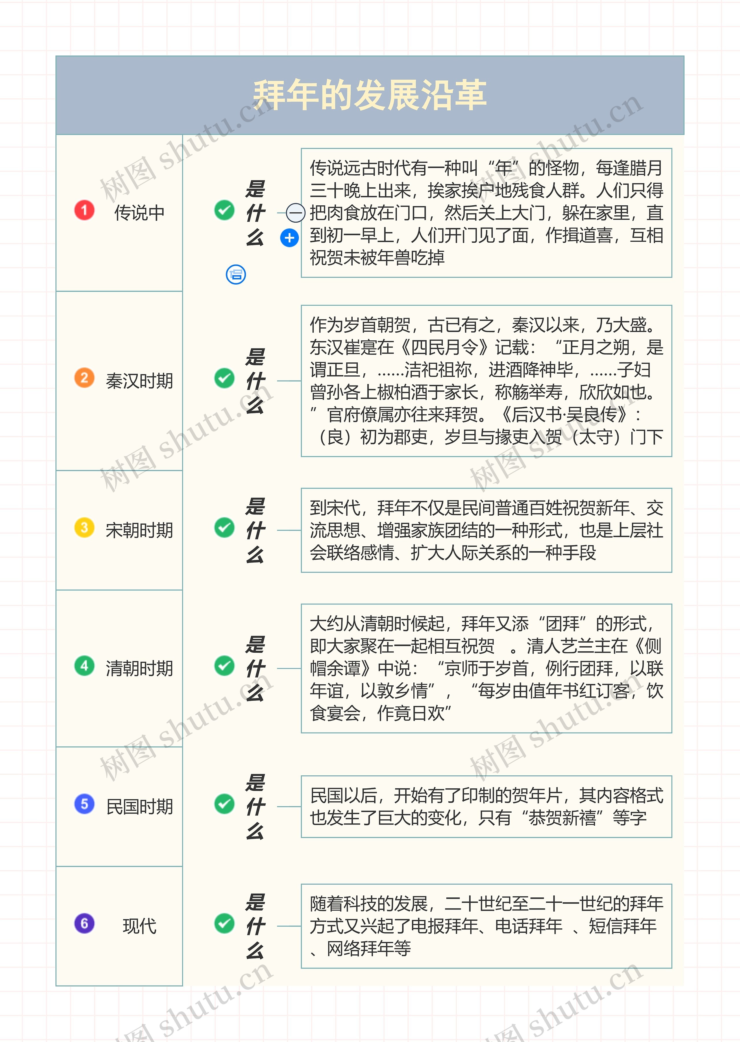 拜年的发展沿革思维导图