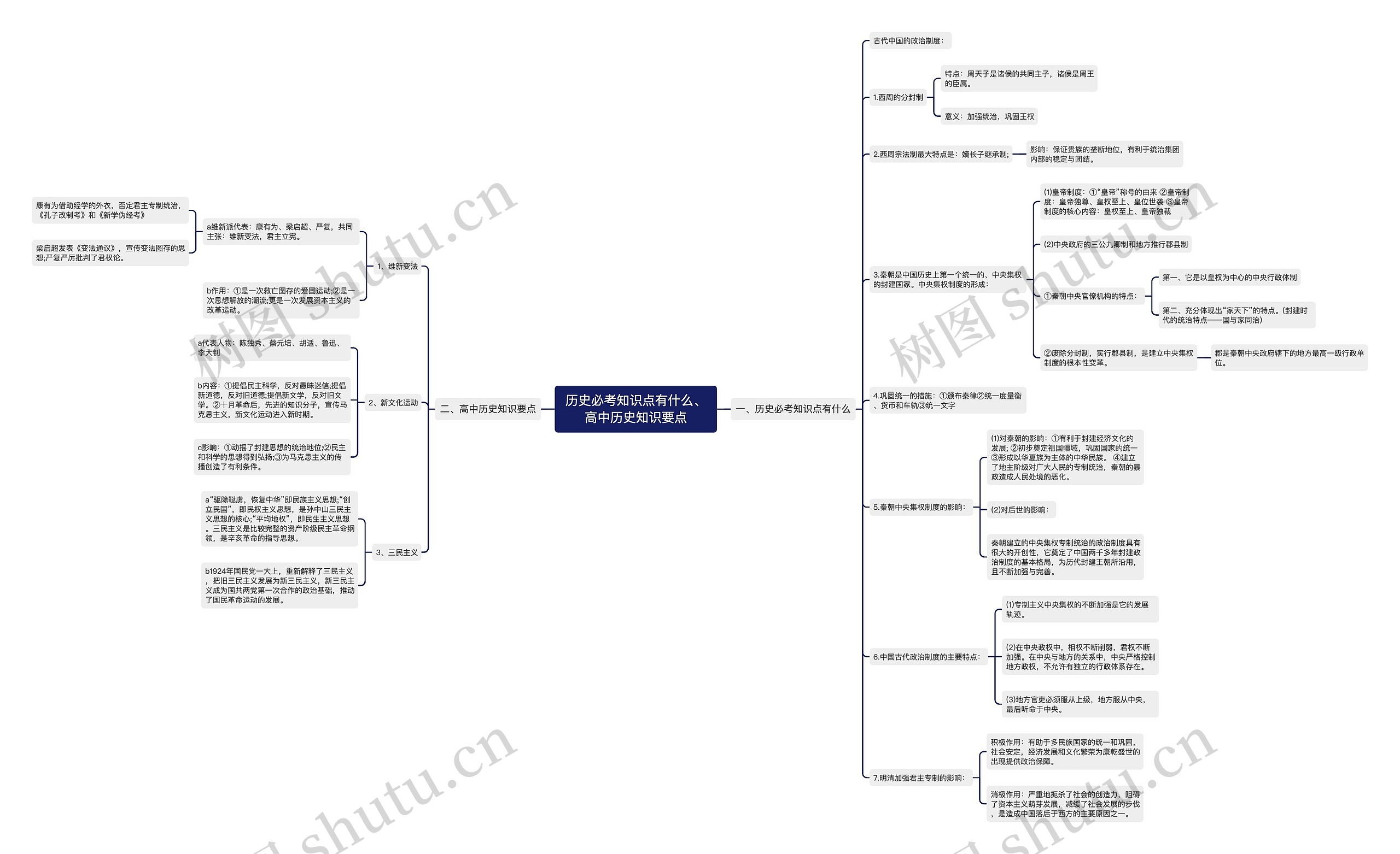 历史必考知识点有什么、高中历史知识要点思维导图