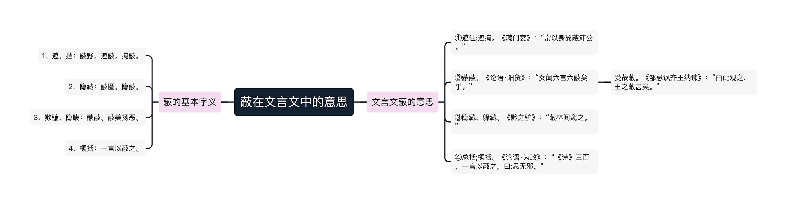 蔽在文言文中的意思思维导图